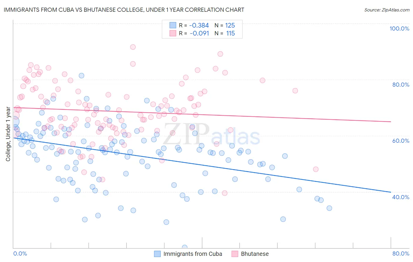 Immigrants from Cuba vs Bhutanese College, Under 1 year
