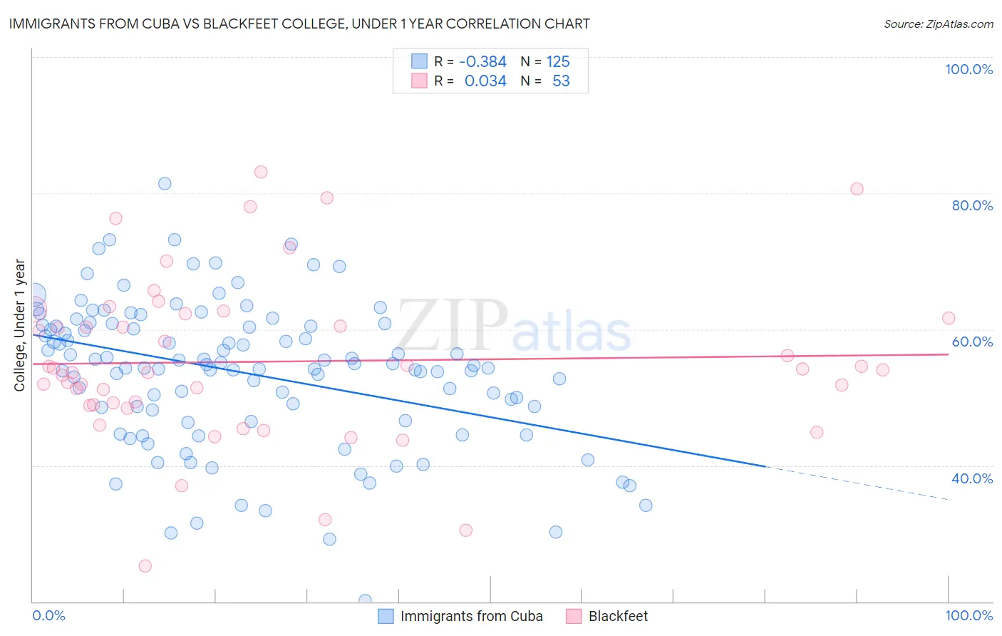 Immigrants from Cuba vs Blackfeet College, Under 1 year