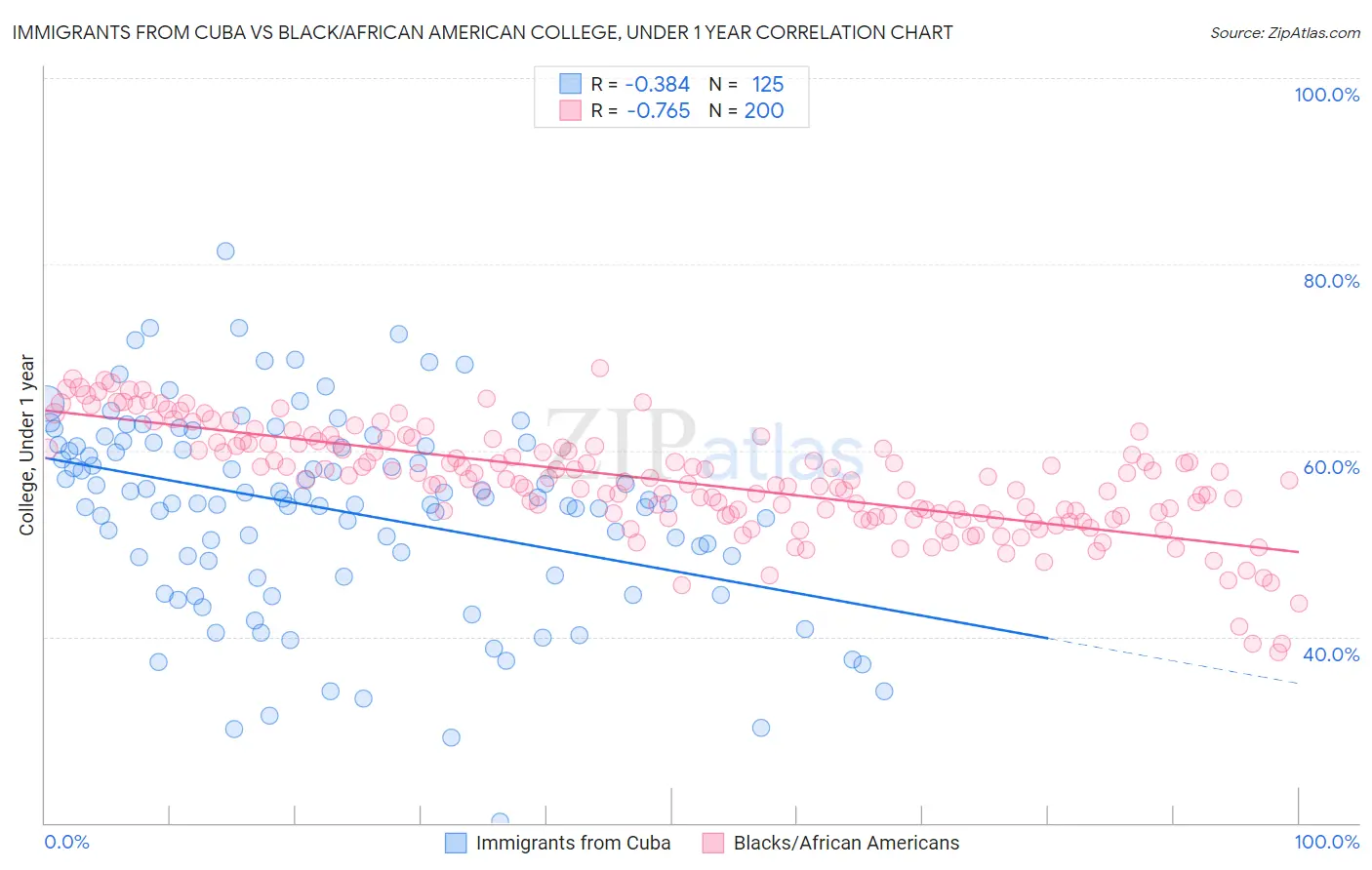 Immigrants from Cuba vs Black/African American College, Under 1 year