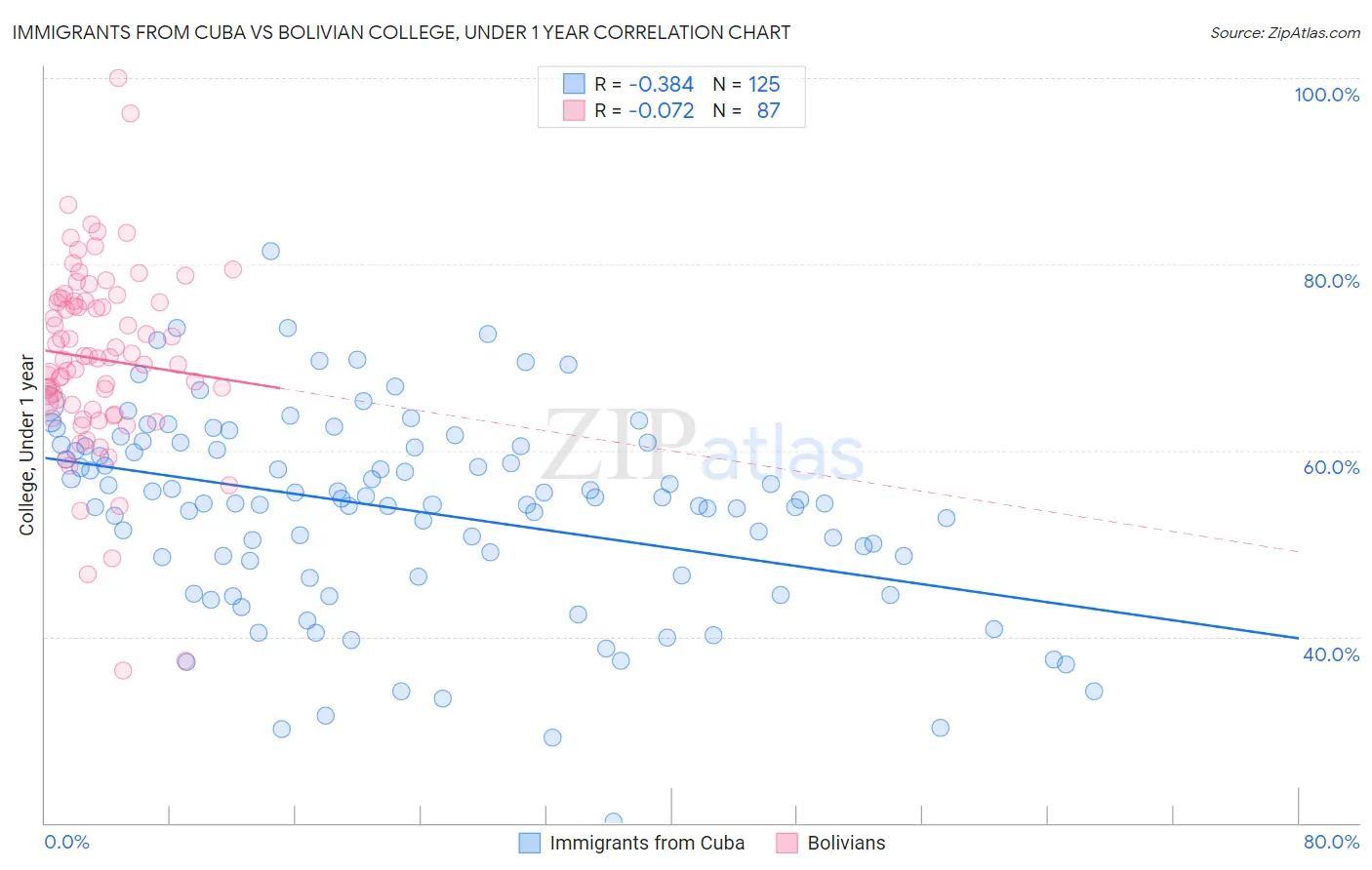 Immigrants from Cuba vs Bolivian College, Under 1 year