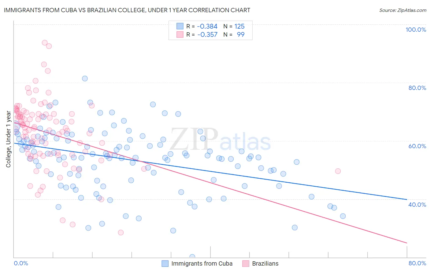 Immigrants from Cuba vs Brazilian College, Under 1 year