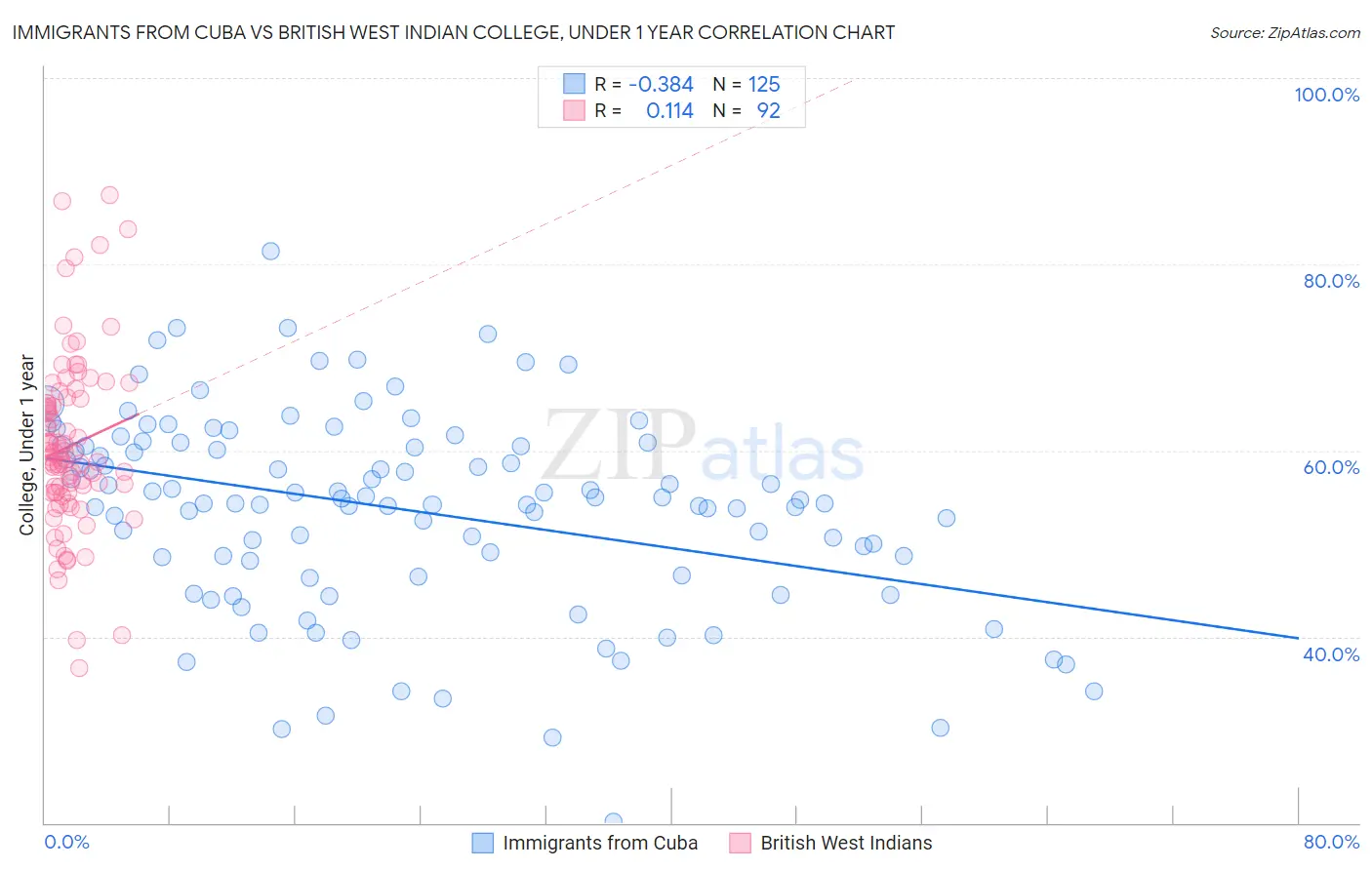 Immigrants from Cuba vs British West Indian College, Under 1 year