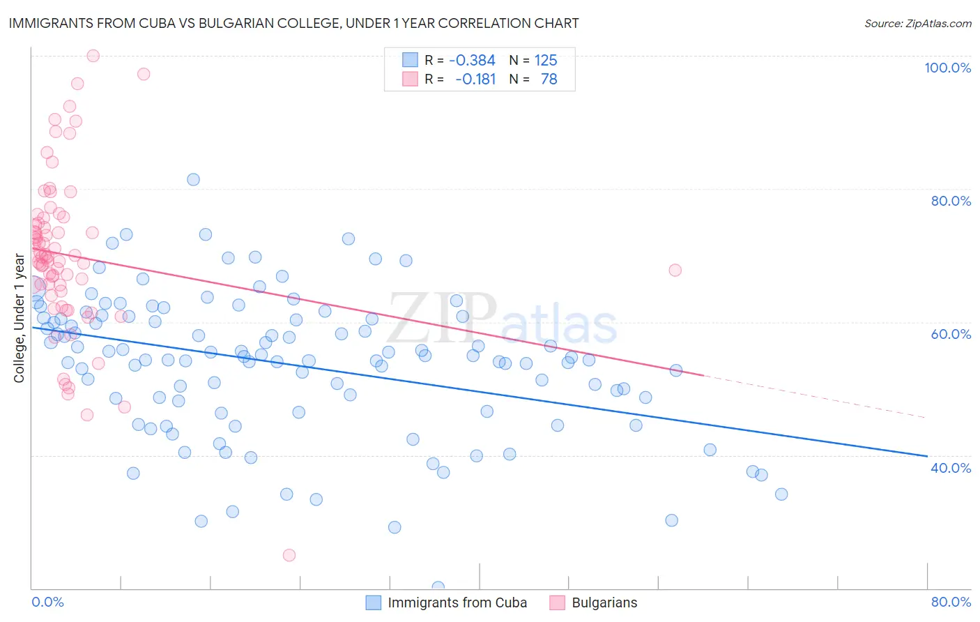 Immigrants from Cuba vs Bulgarian College, Under 1 year