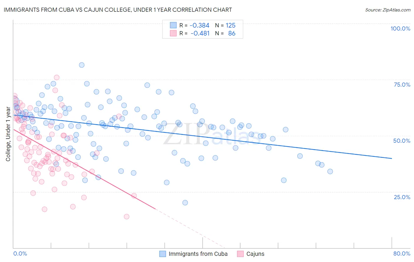 Immigrants from Cuba vs Cajun College, Under 1 year
