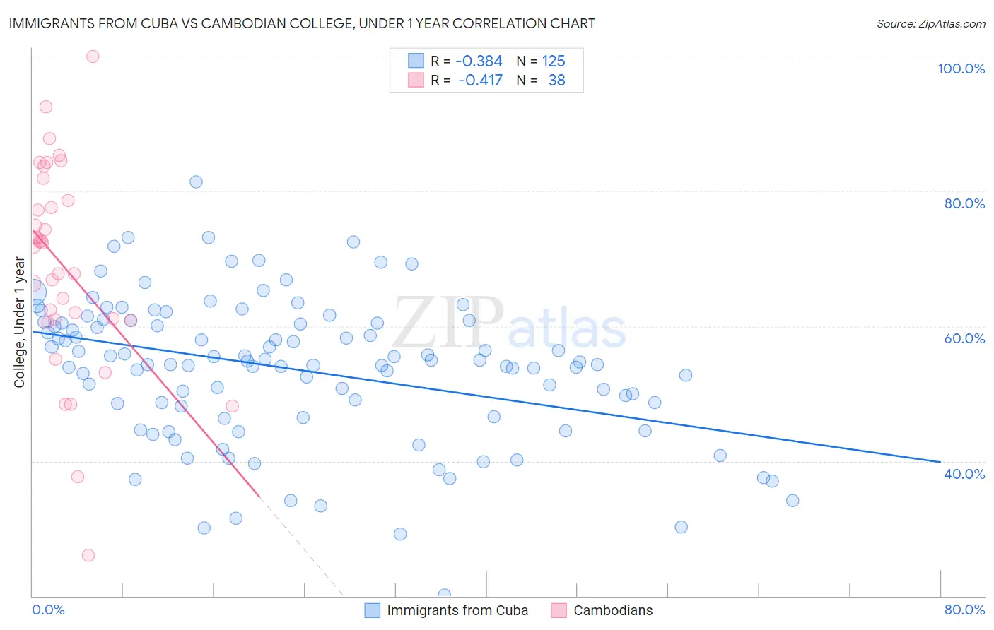 Immigrants from Cuba vs Cambodian College, Under 1 year