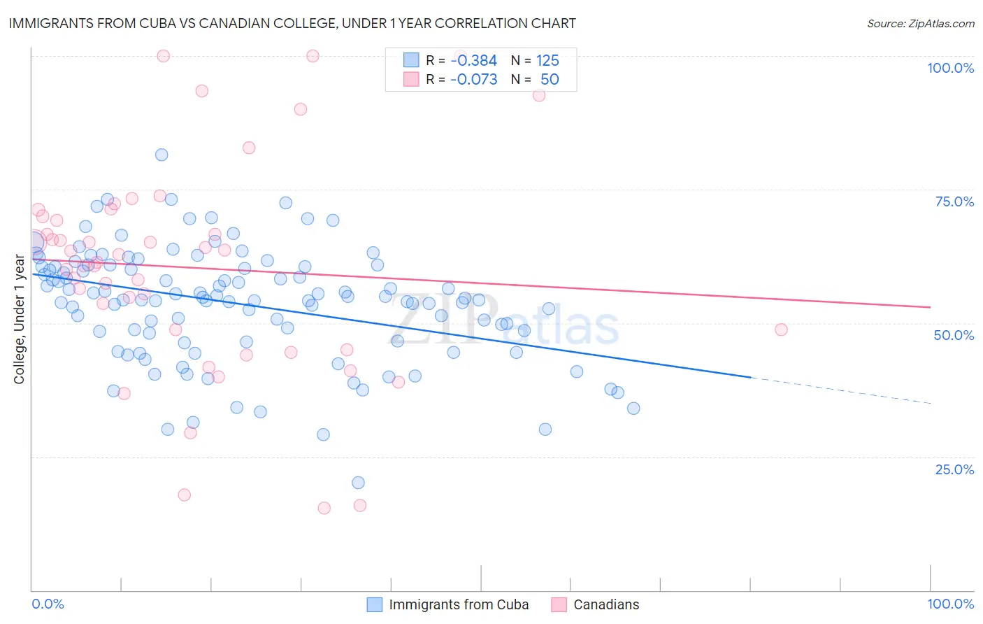 Immigrants from Cuba vs Canadian College, Under 1 year