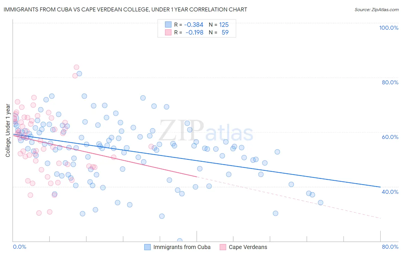 Immigrants from Cuba vs Cape Verdean College, Under 1 year