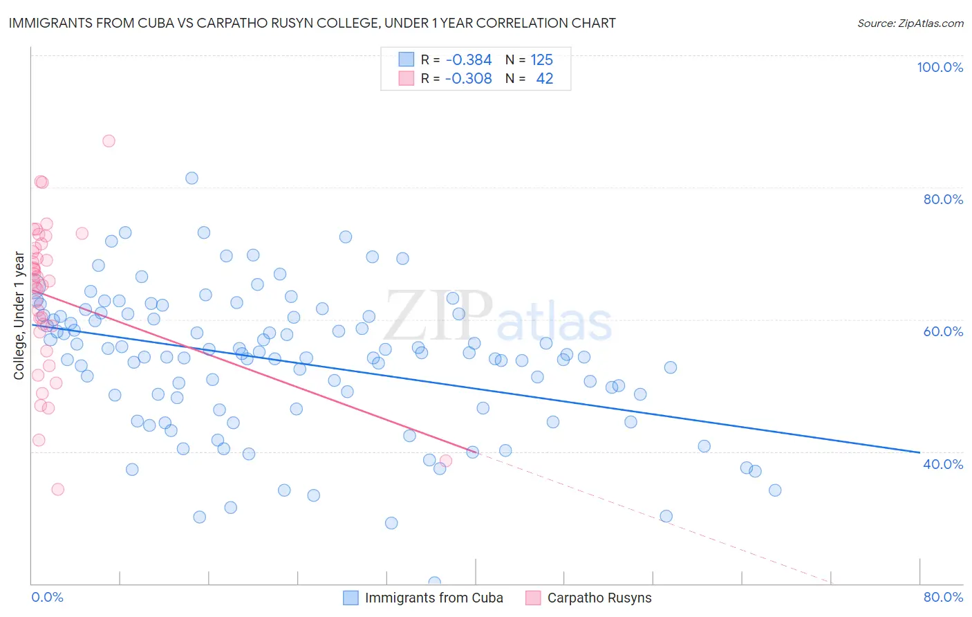 Immigrants from Cuba vs Carpatho Rusyn College, Under 1 year