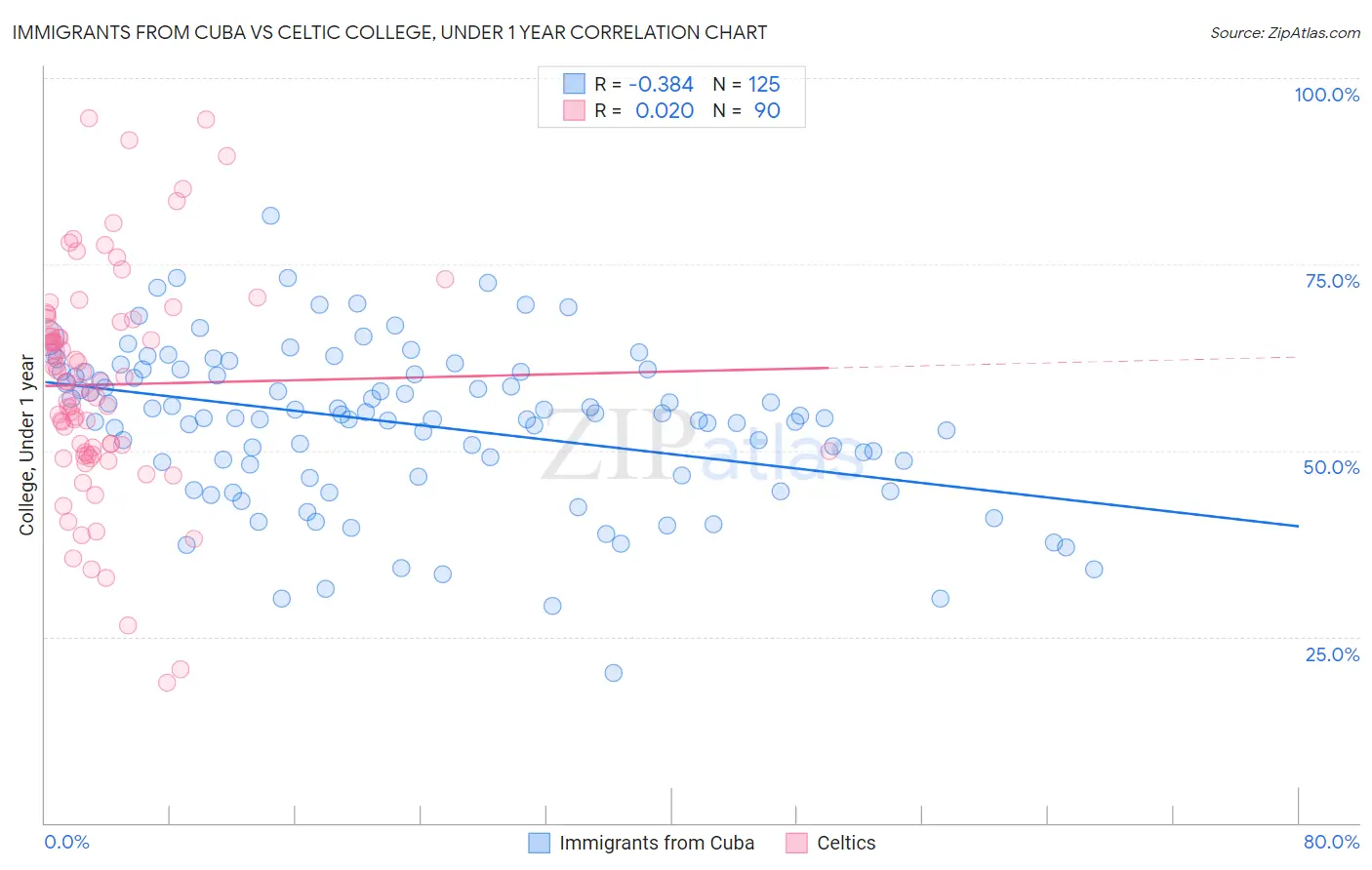 Immigrants from Cuba vs Celtic College, Under 1 year
