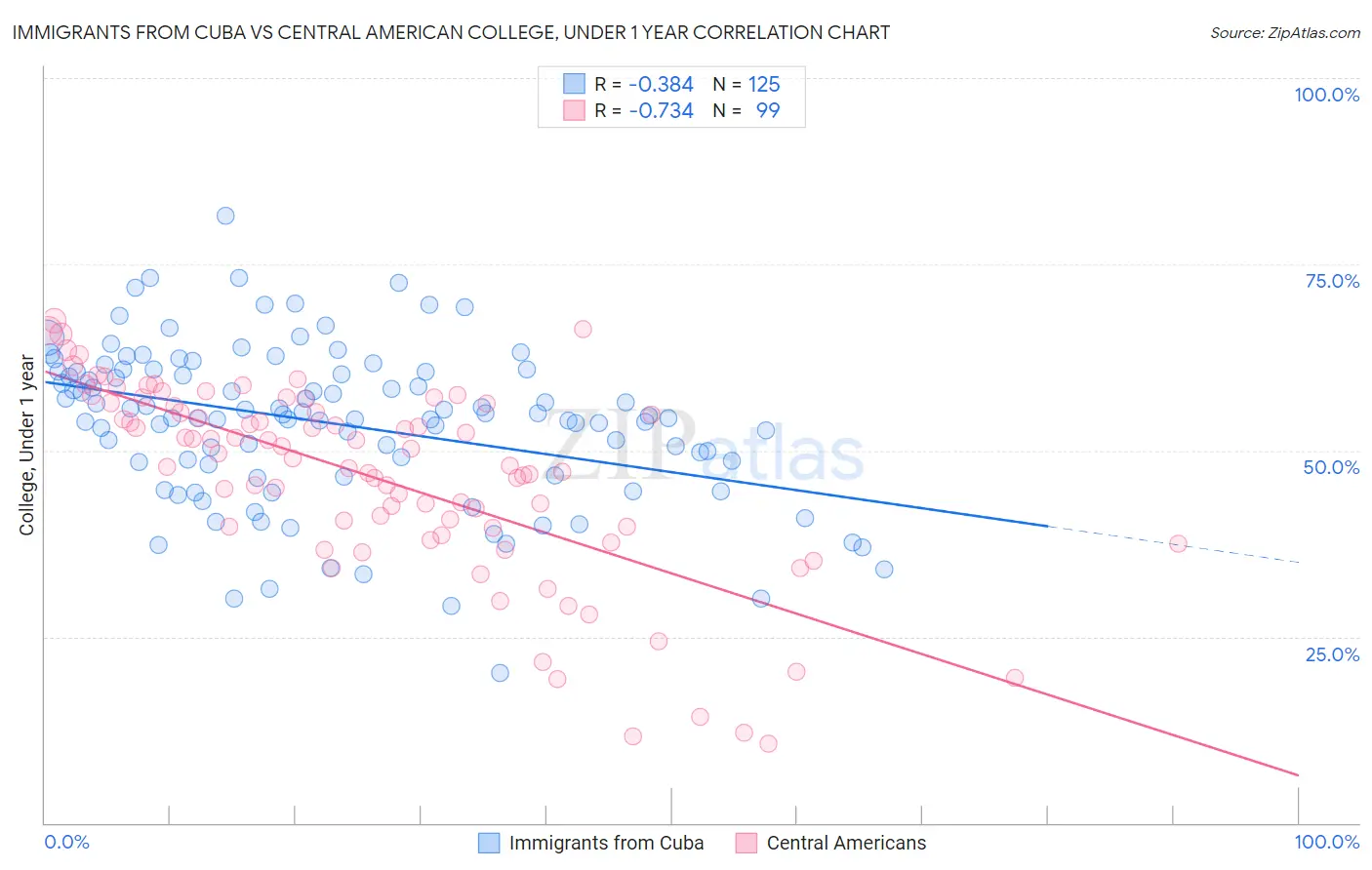 Immigrants from Cuba vs Central American College, Under 1 year
