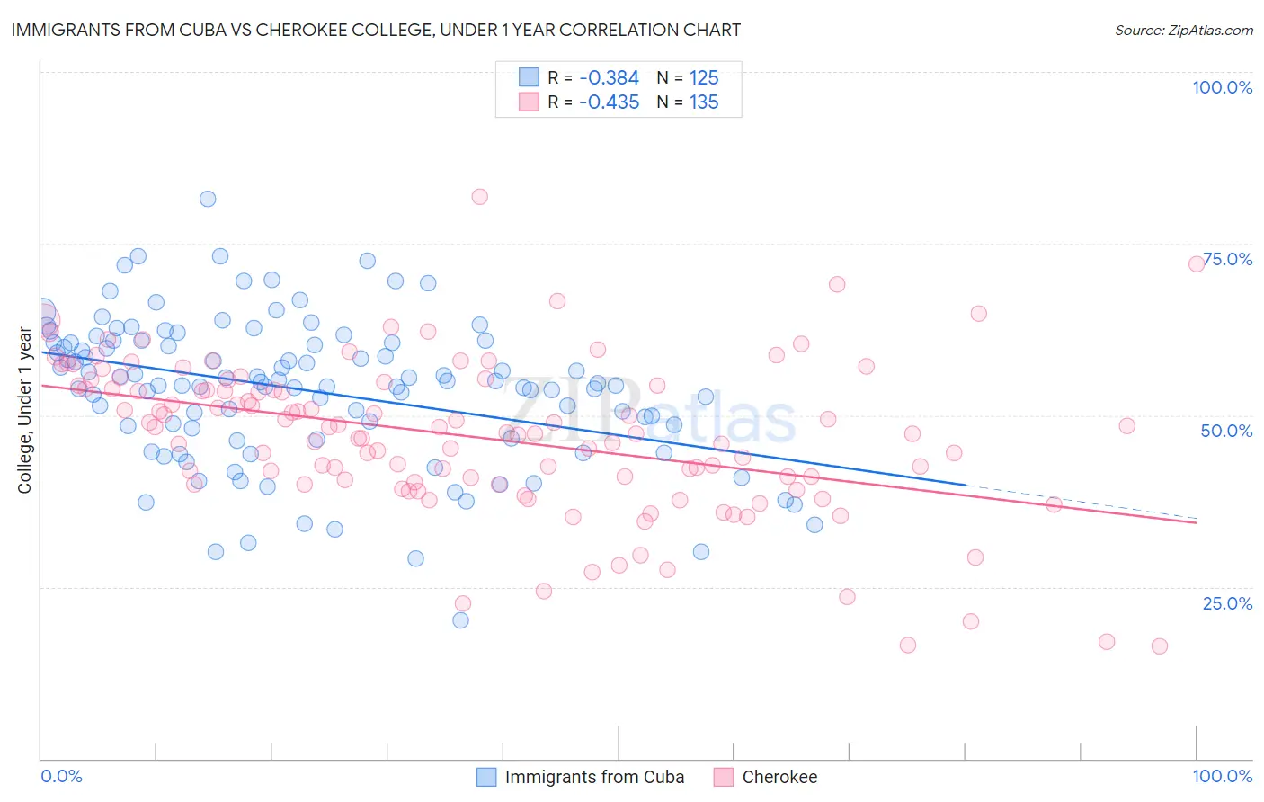 Immigrants from Cuba vs Cherokee College, Under 1 year