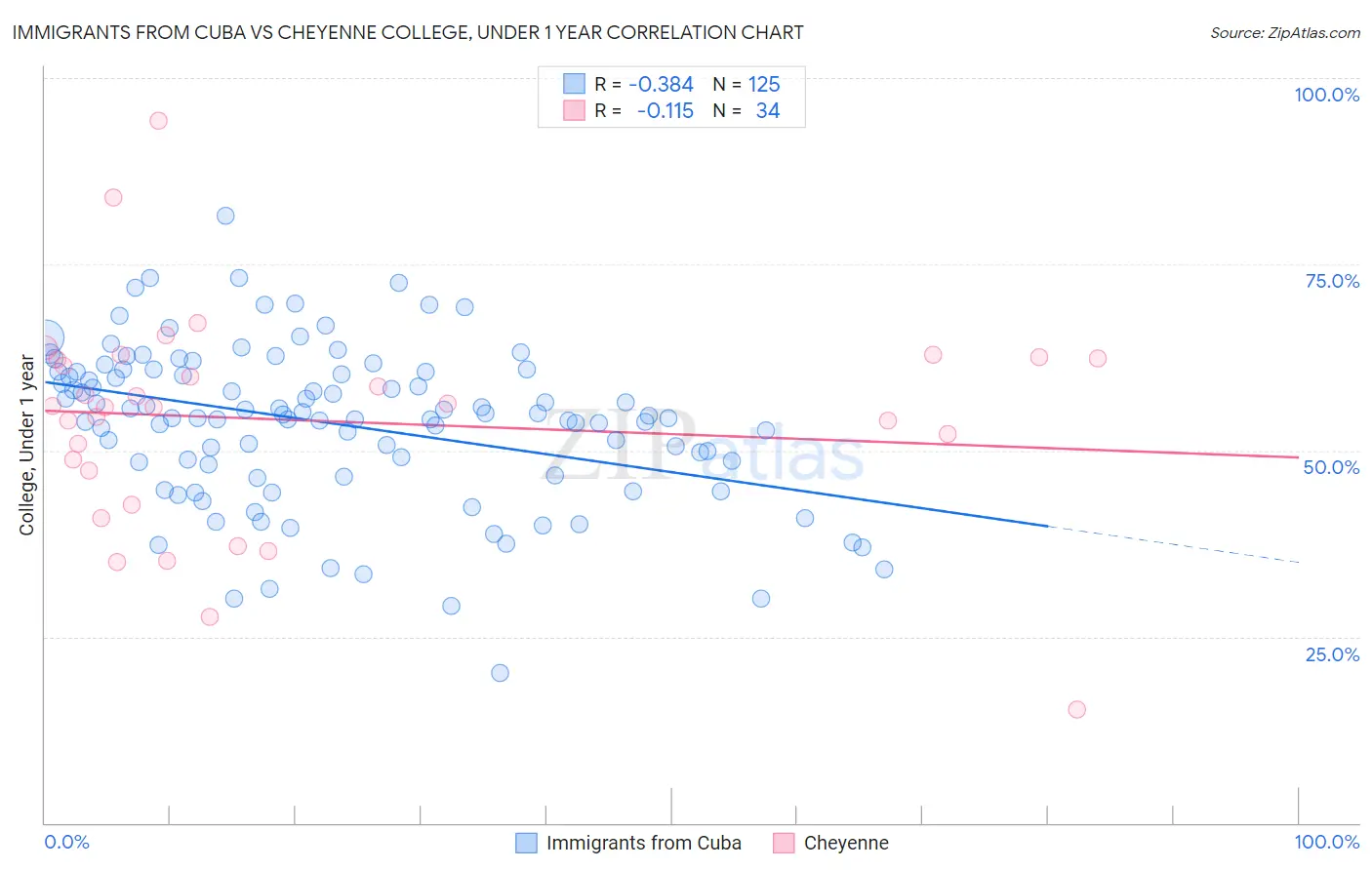 Immigrants from Cuba vs Cheyenne College, Under 1 year