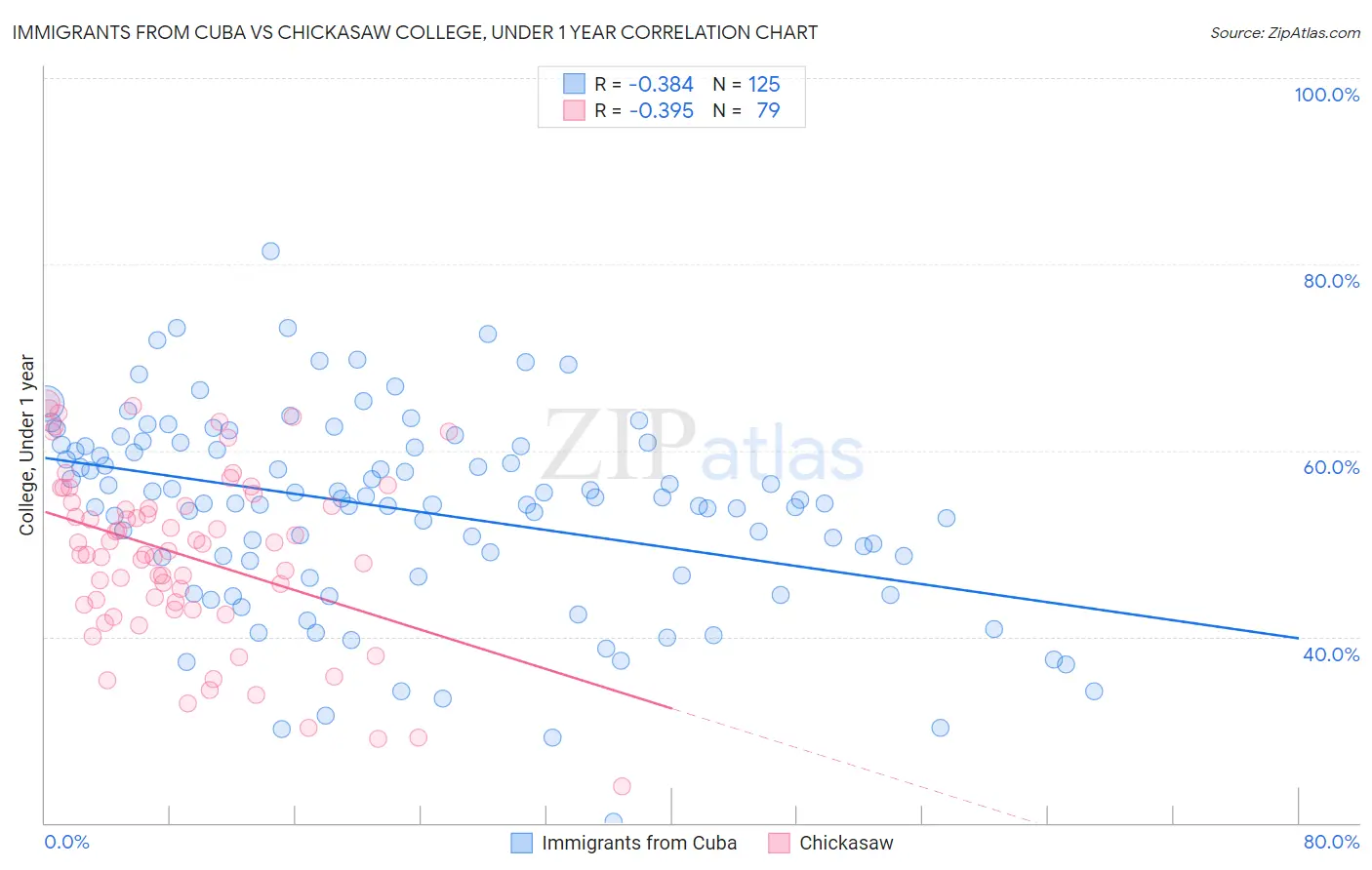 Immigrants from Cuba vs Chickasaw College, Under 1 year