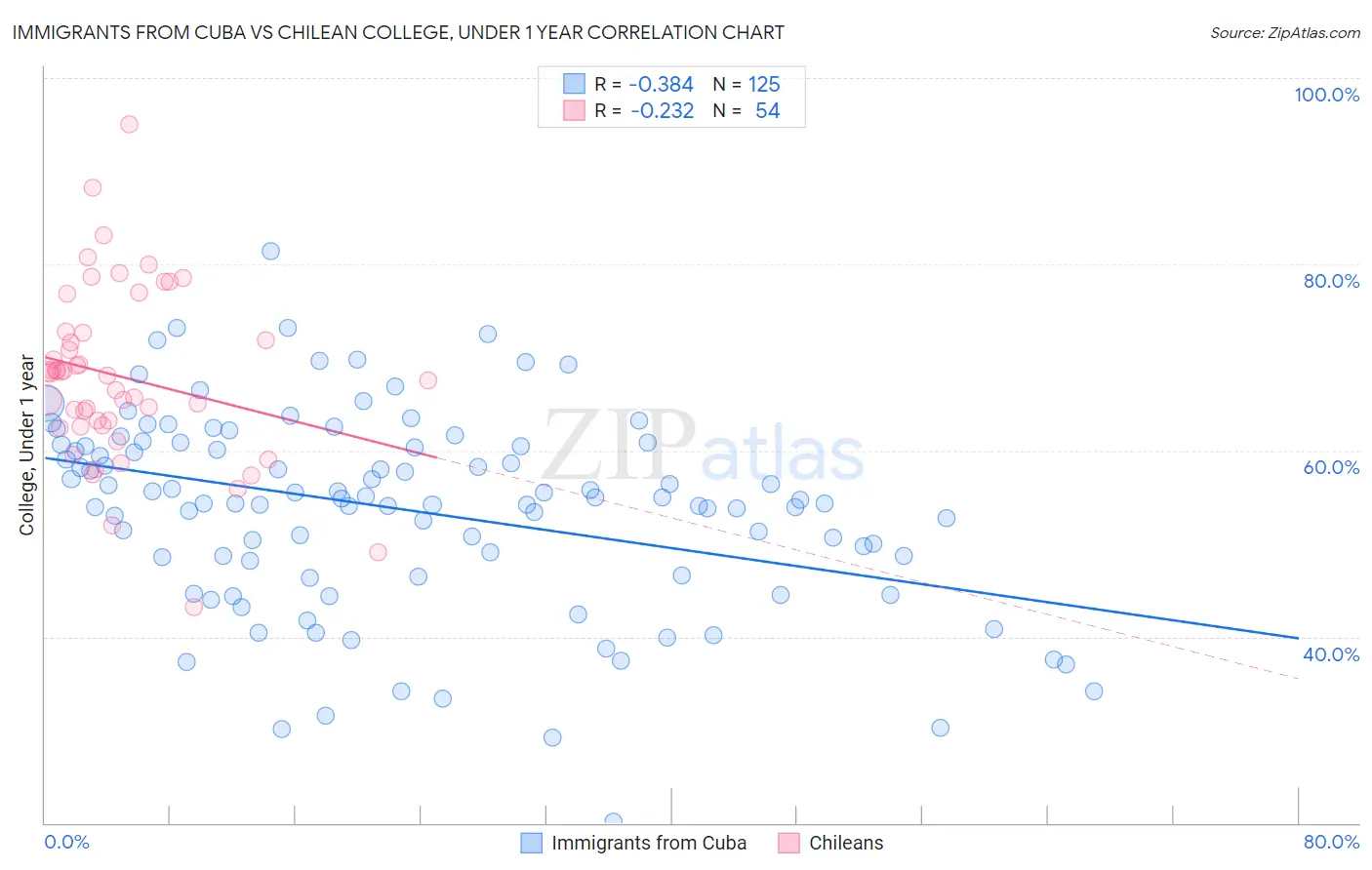 Immigrants from Cuba vs Chilean College, Under 1 year