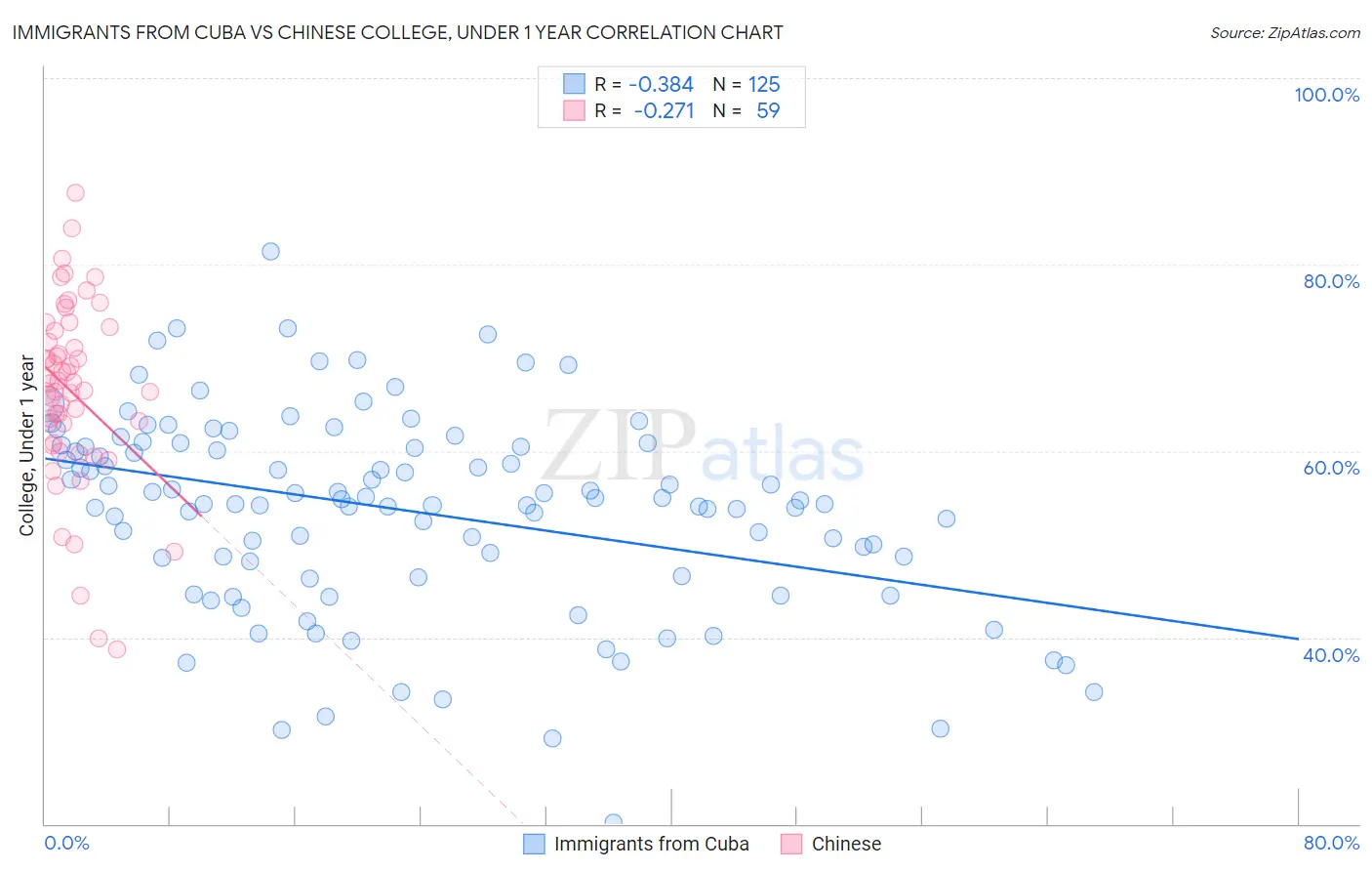 Immigrants from Cuba vs Chinese College, Under 1 year
