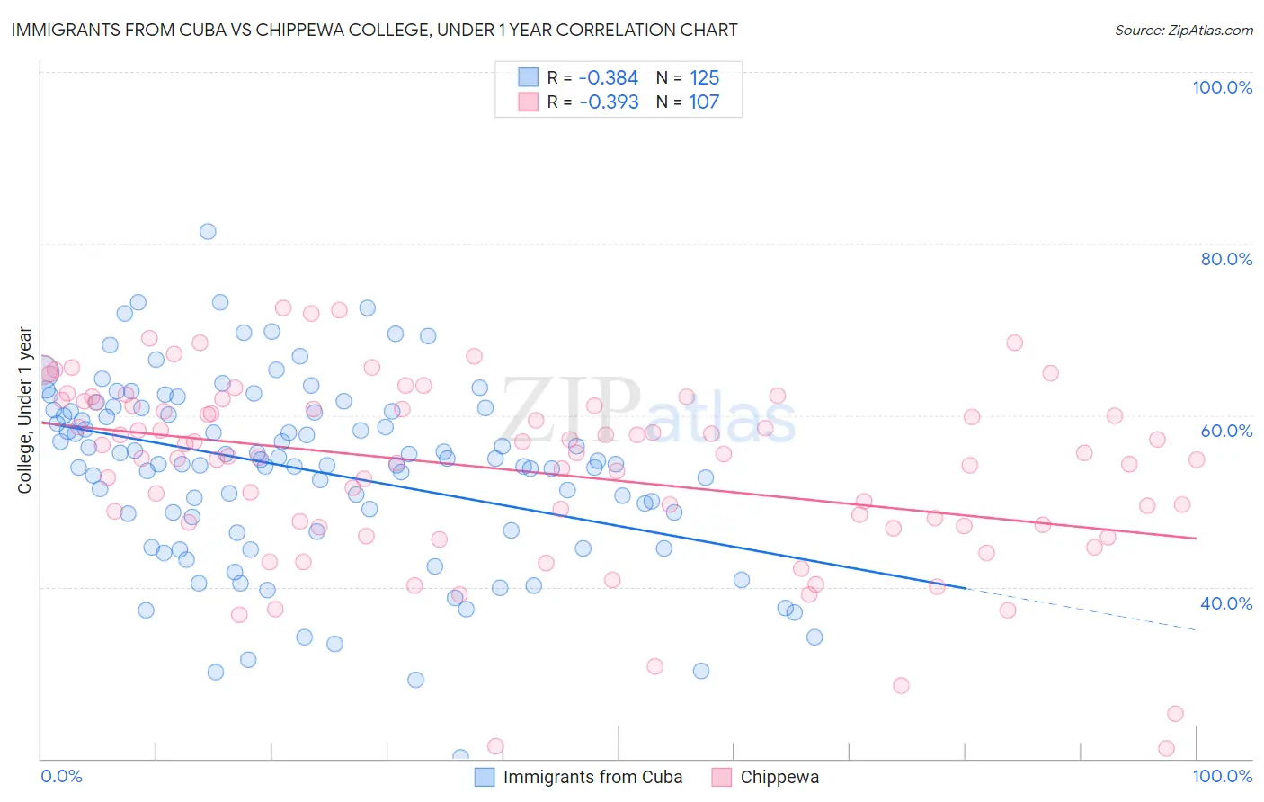 Immigrants from Cuba vs Chippewa College, Under 1 year