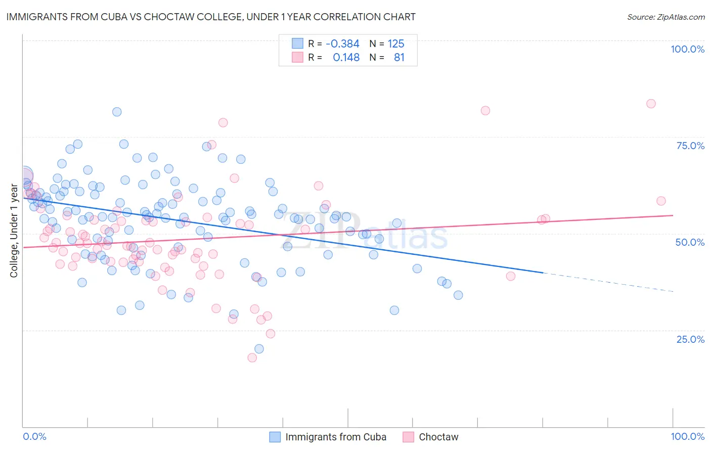 Immigrants from Cuba vs Choctaw College, Under 1 year