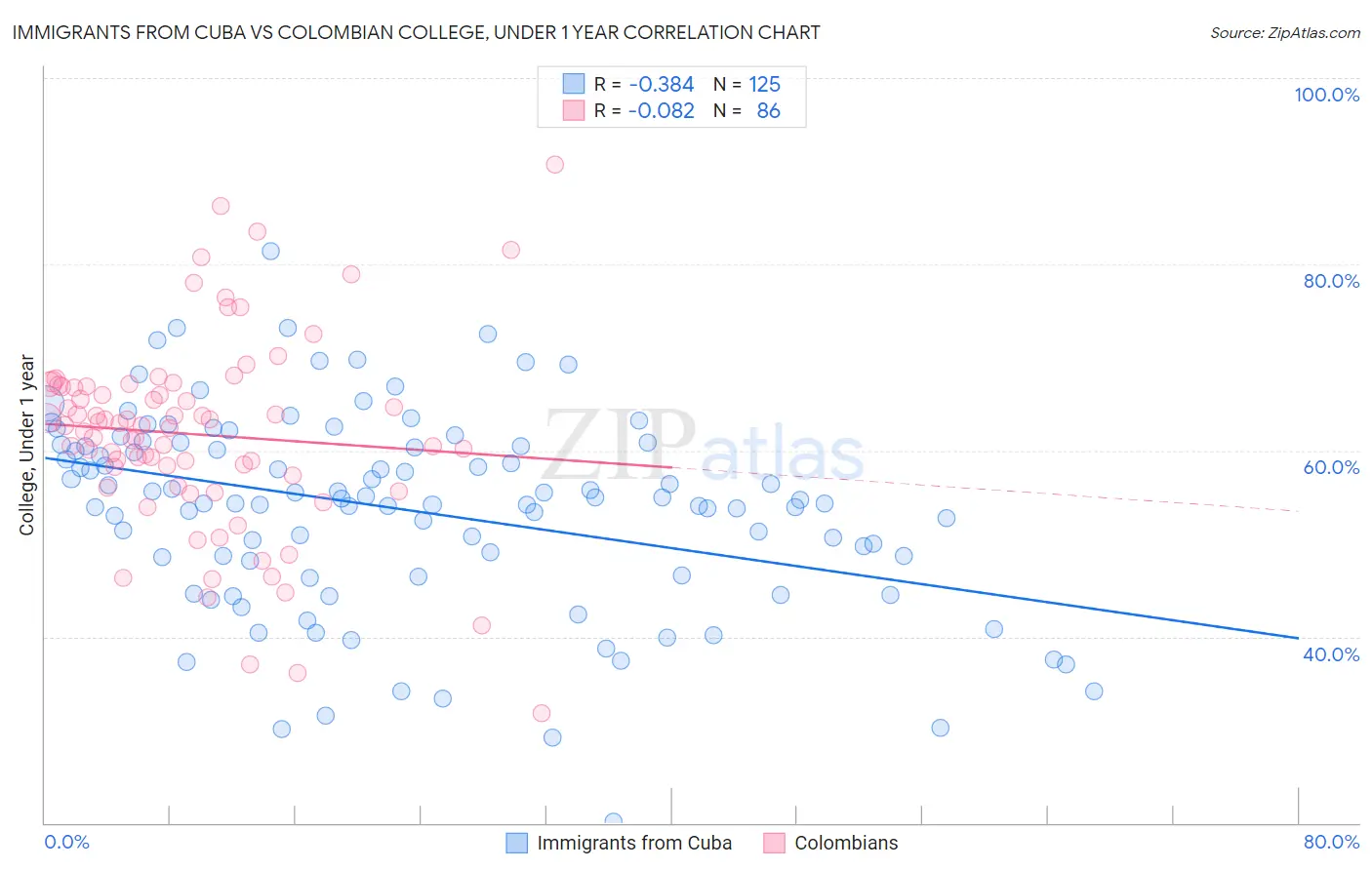 Immigrants from Cuba vs Colombian College, Under 1 year