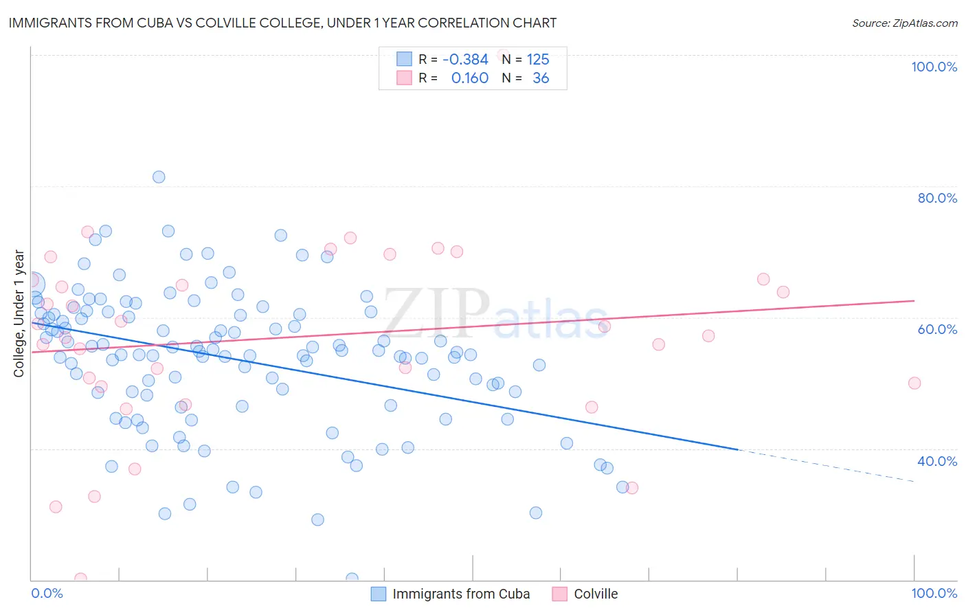 Immigrants from Cuba vs Colville College, Under 1 year