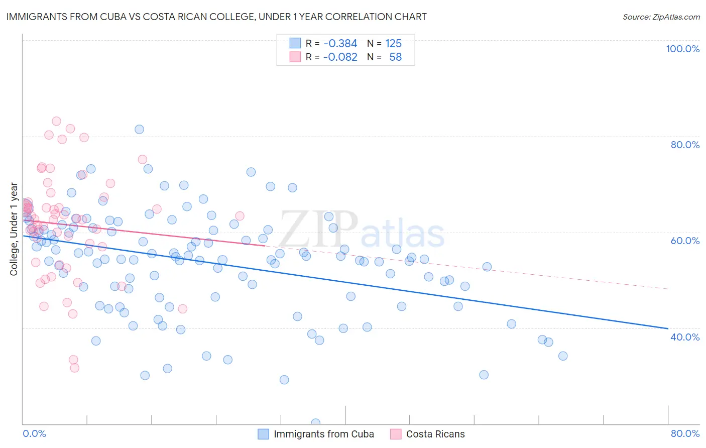 Immigrants from Cuba vs Costa Rican College, Under 1 year