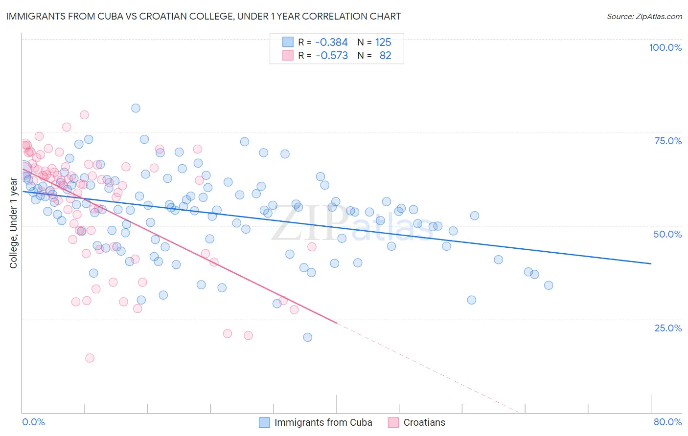 Immigrants from Cuba vs Croatian College, Under 1 year