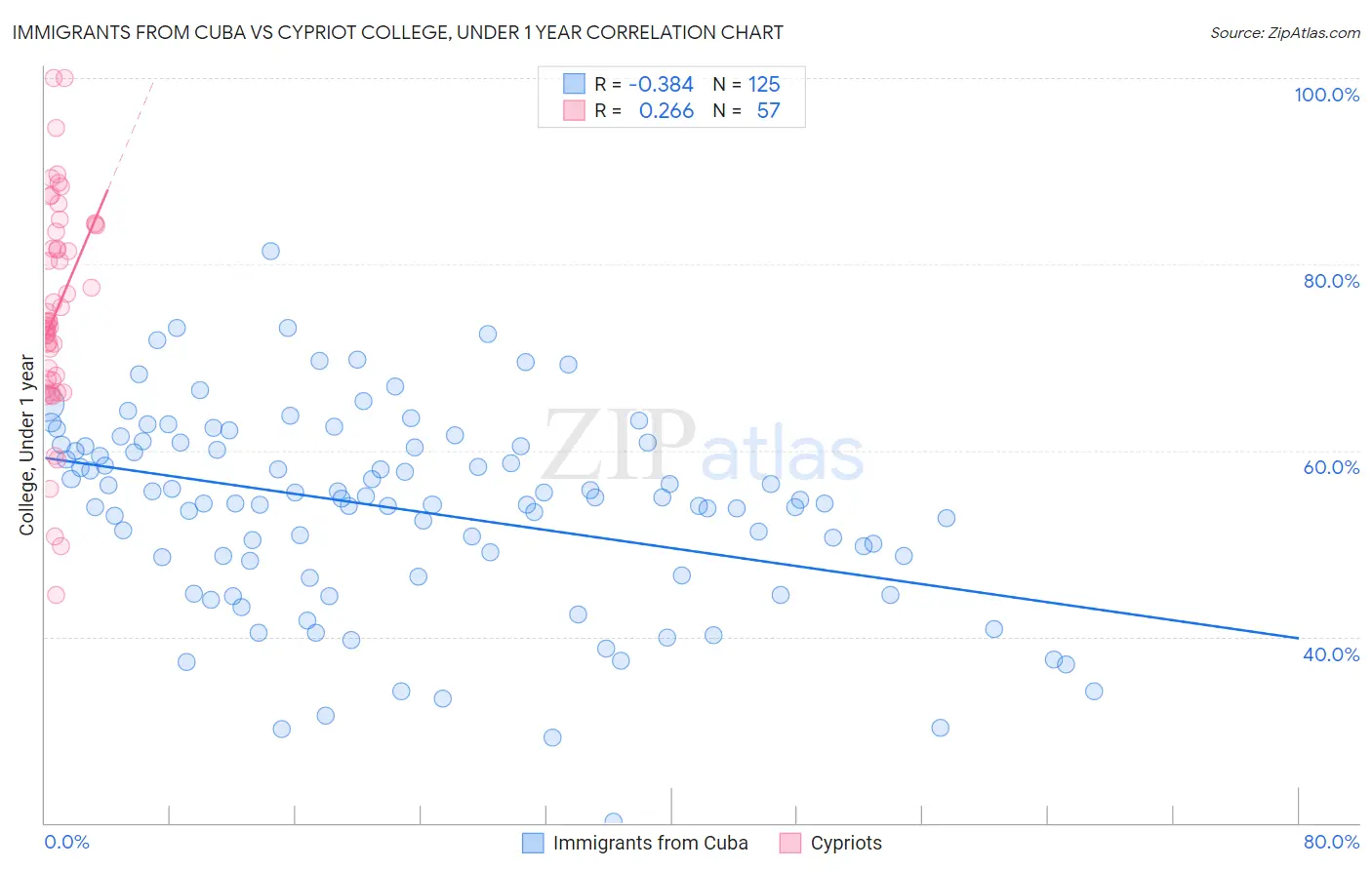 Immigrants from Cuba vs Cypriot College, Under 1 year