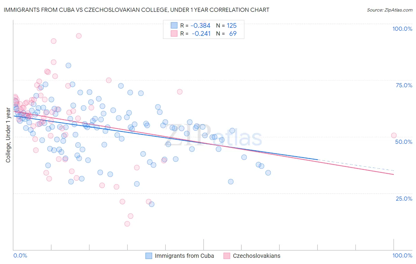 Immigrants from Cuba vs Czechoslovakian College, Under 1 year