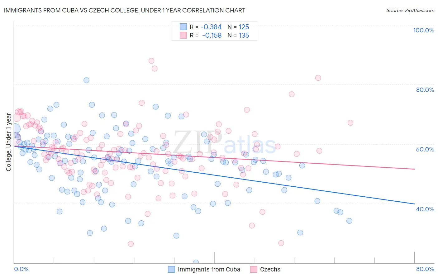 Immigrants from Cuba vs Czech College, Under 1 year