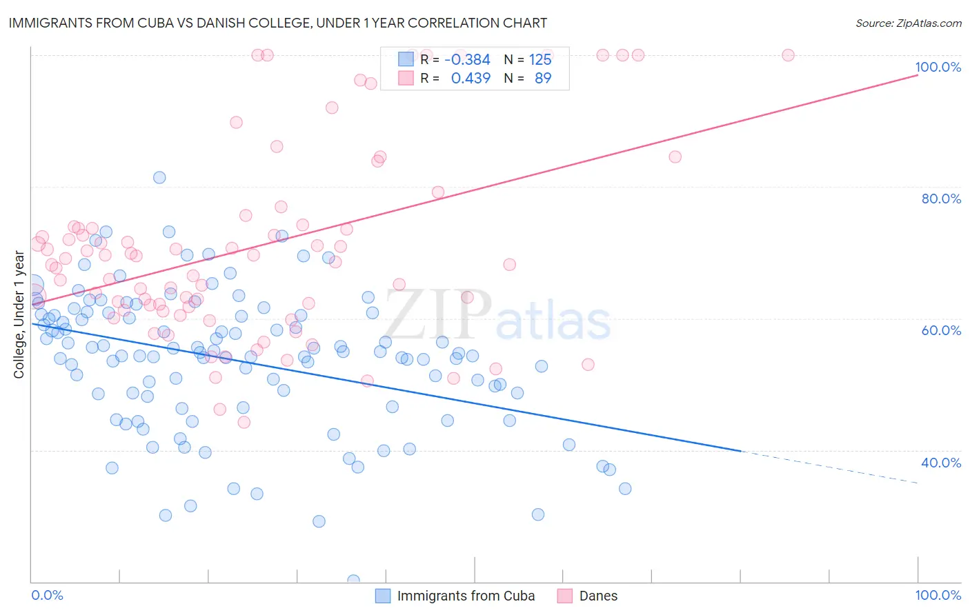 Immigrants from Cuba vs Danish College, Under 1 year