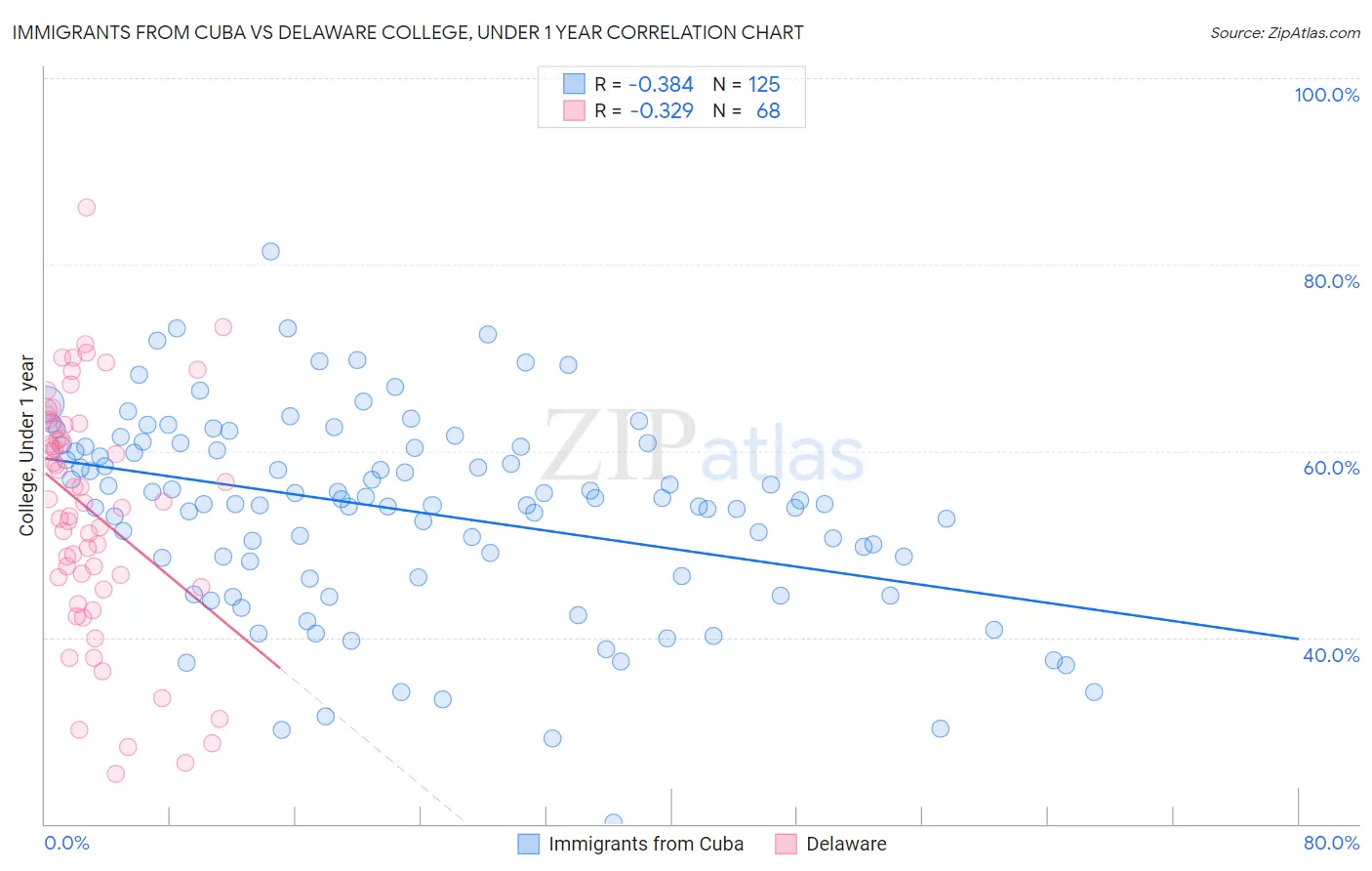 Immigrants from Cuba vs Delaware College, Under 1 year