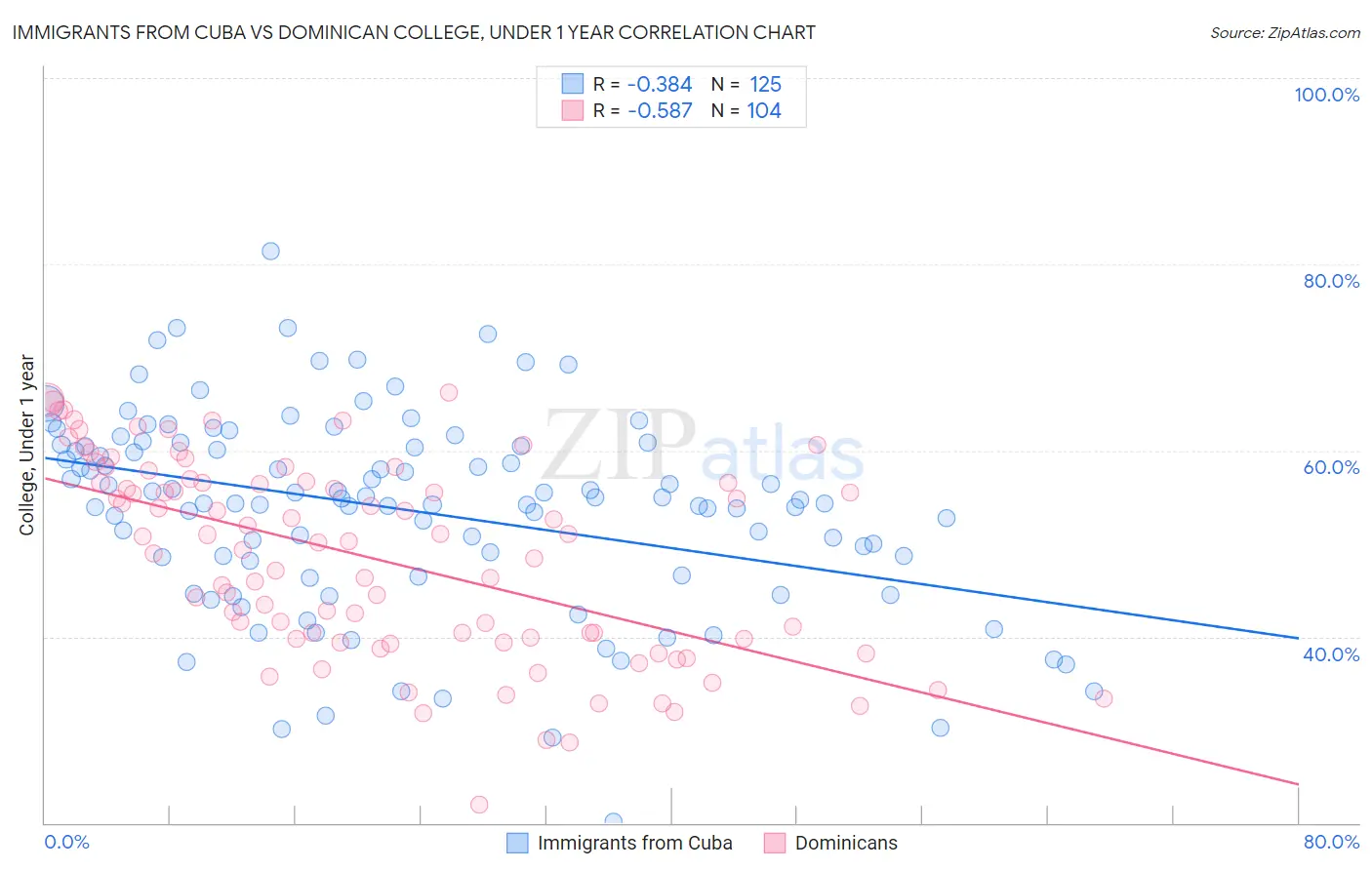 Immigrants from Cuba vs Dominican College, Under 1 year