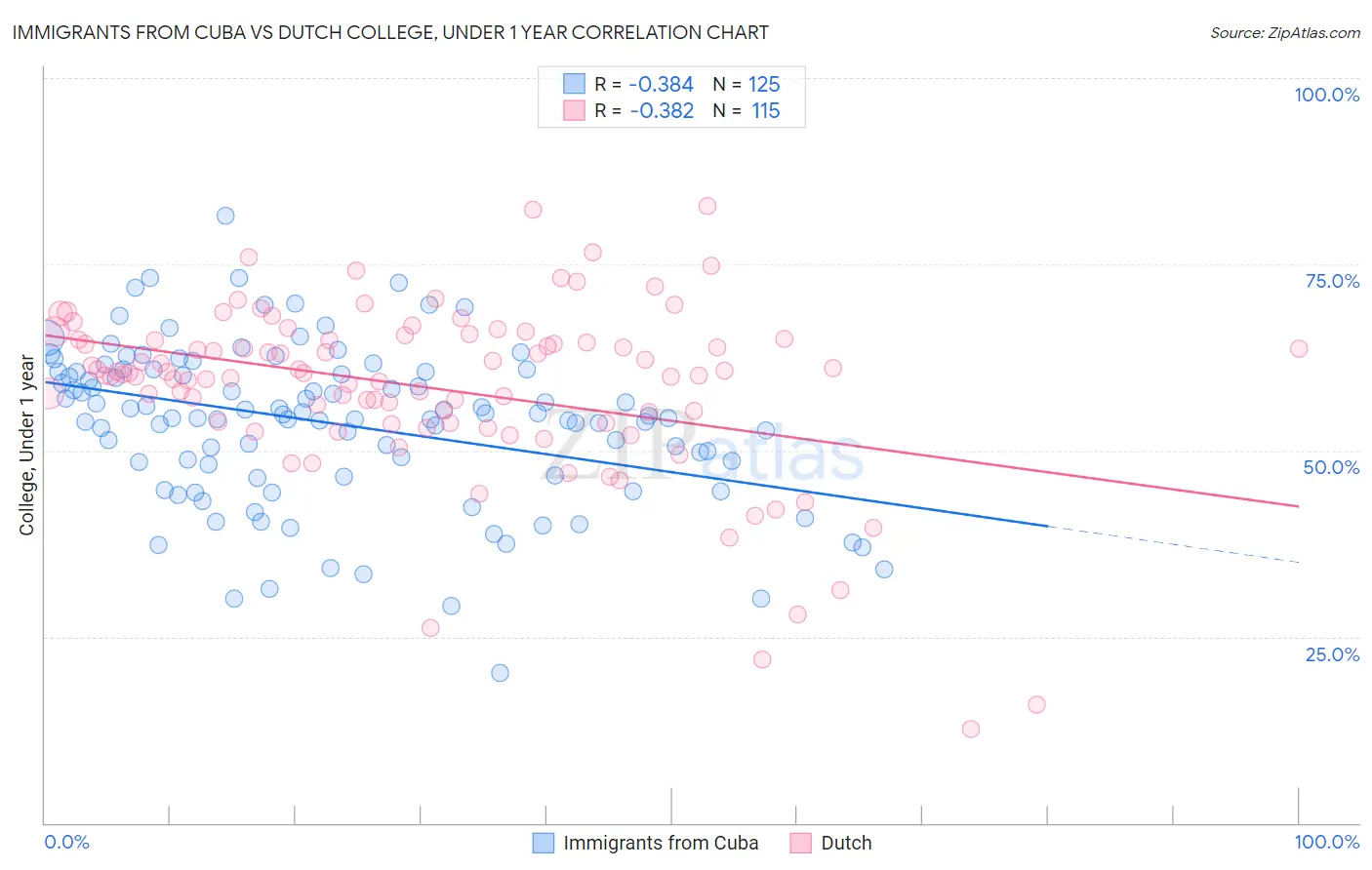 Immigrants from Cuba vs Dutch College, Under 1 year