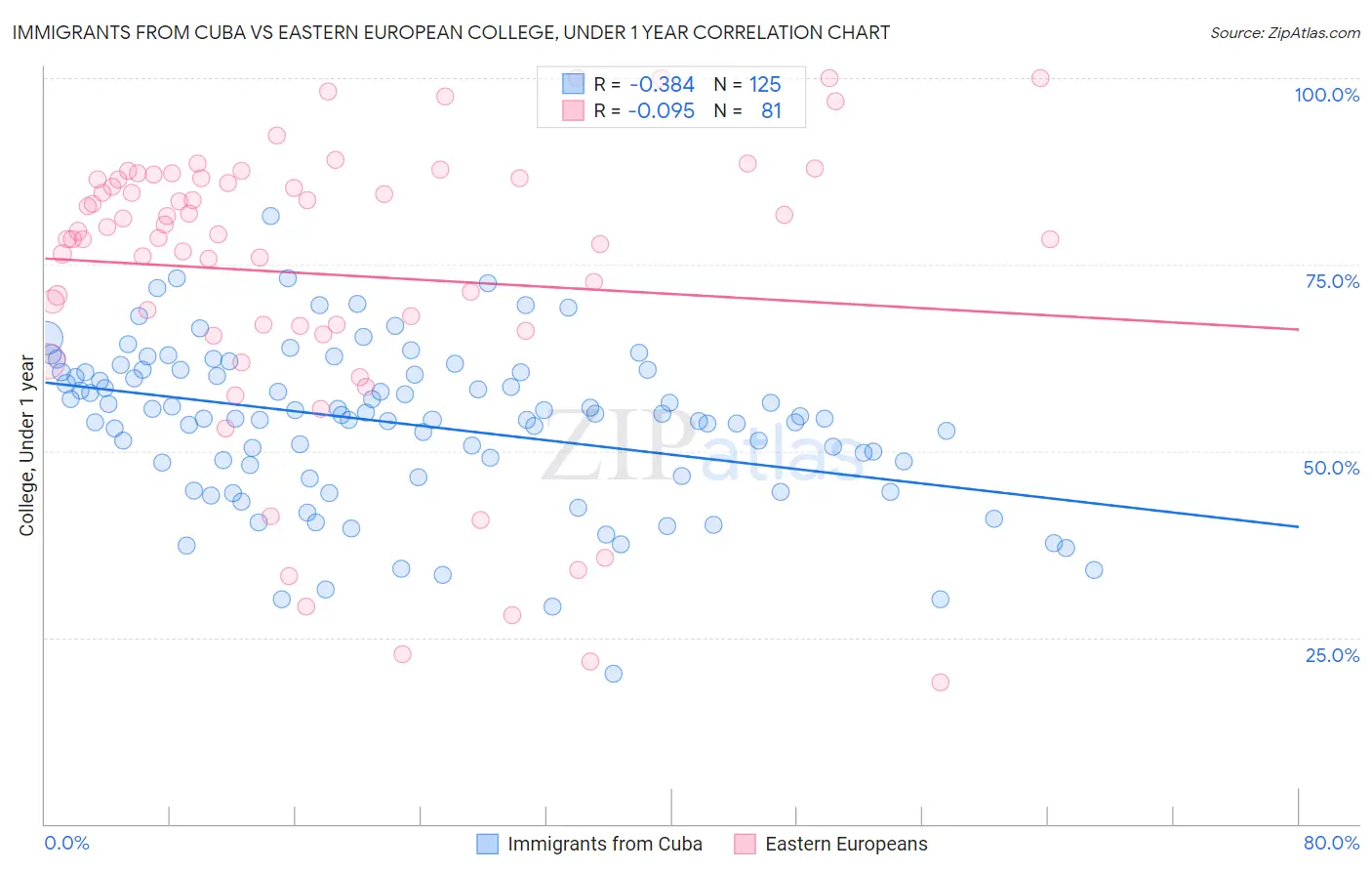 Immigrants from Cuba vs Eastern European College, Under 1 year