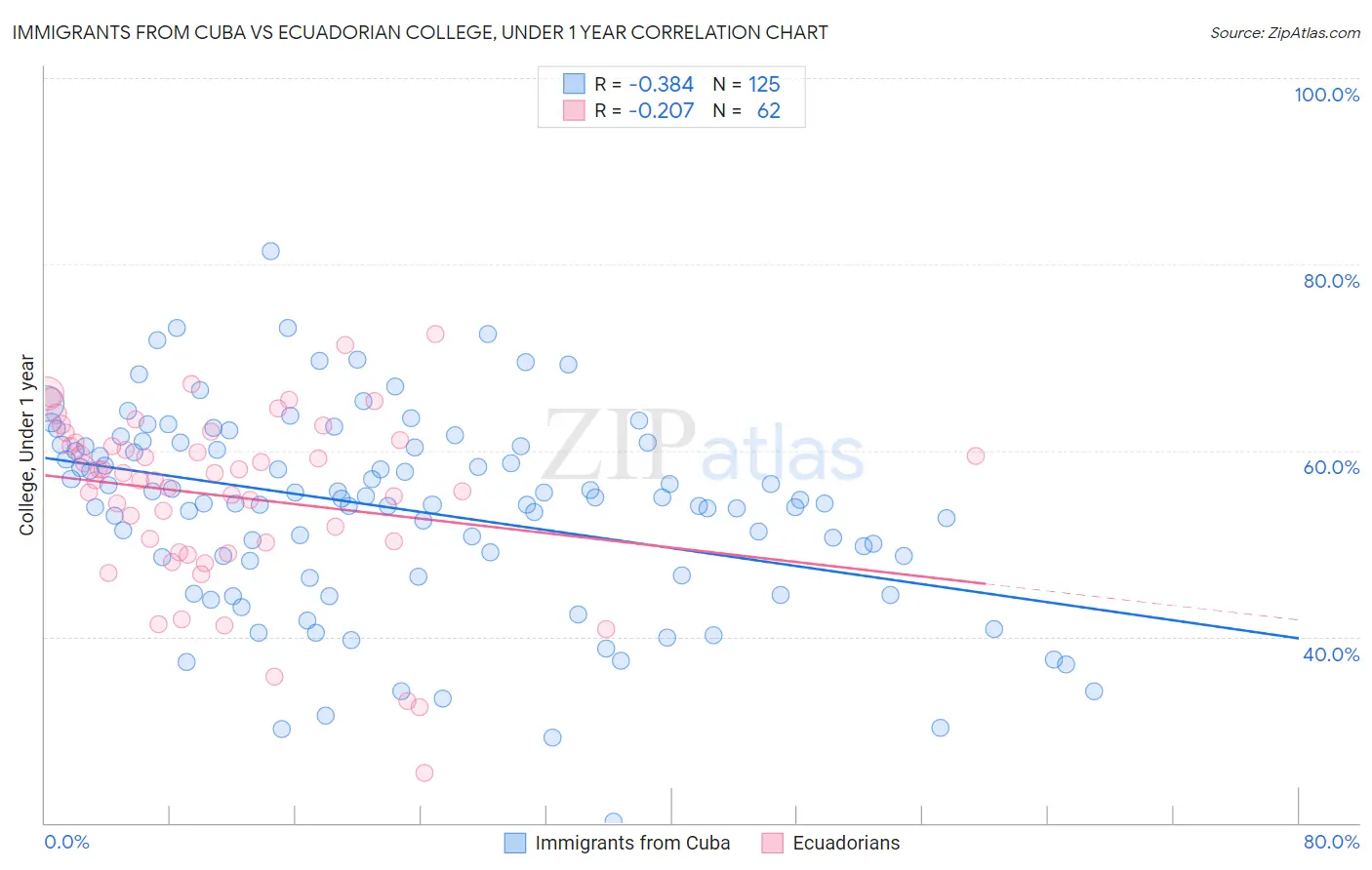 Immigrants from Cuba vs Ecuadorian College, Under 1 year
