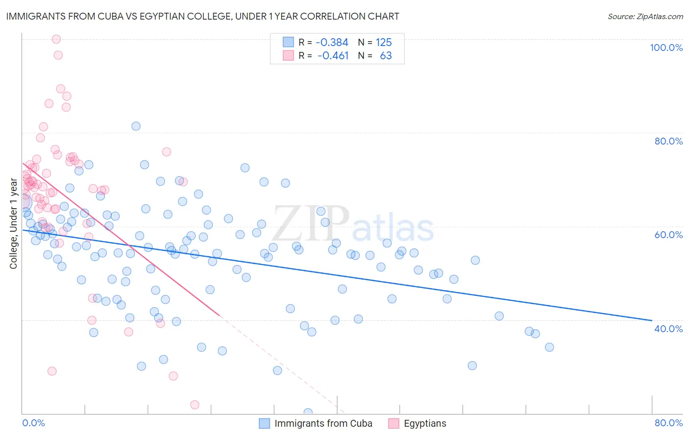Immigrants from Cuba vs Egyptian College, Under 1 year
