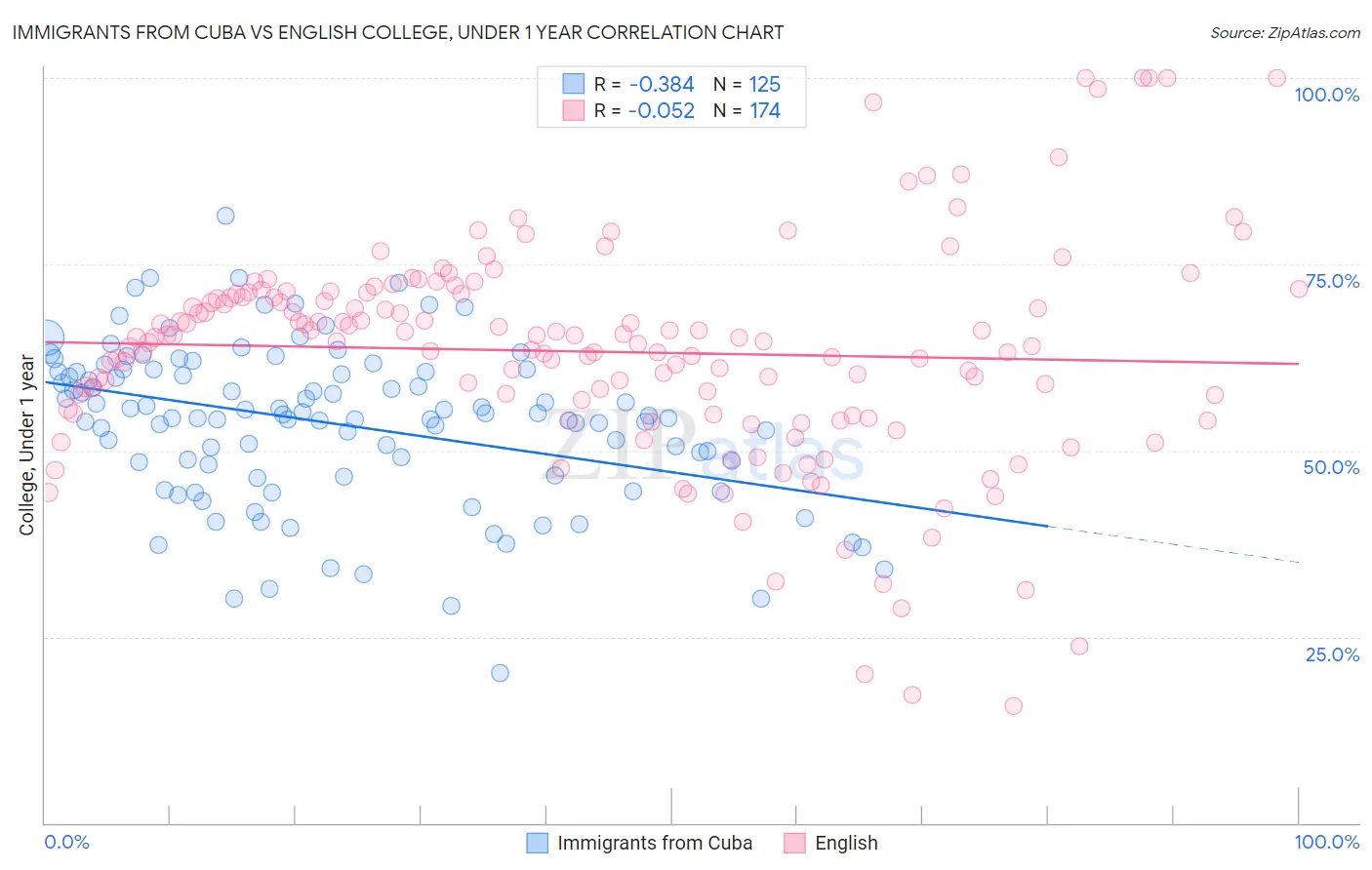 Immigrants from Cuba vs English College, Under 1 year