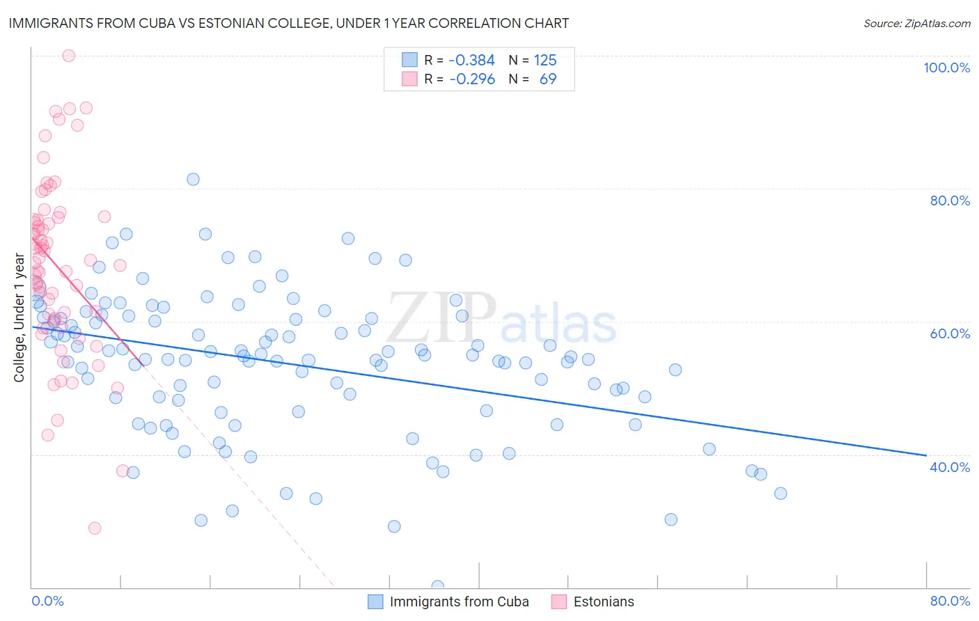 Immigrants from Cuba vs Estonian College, Under 1 year