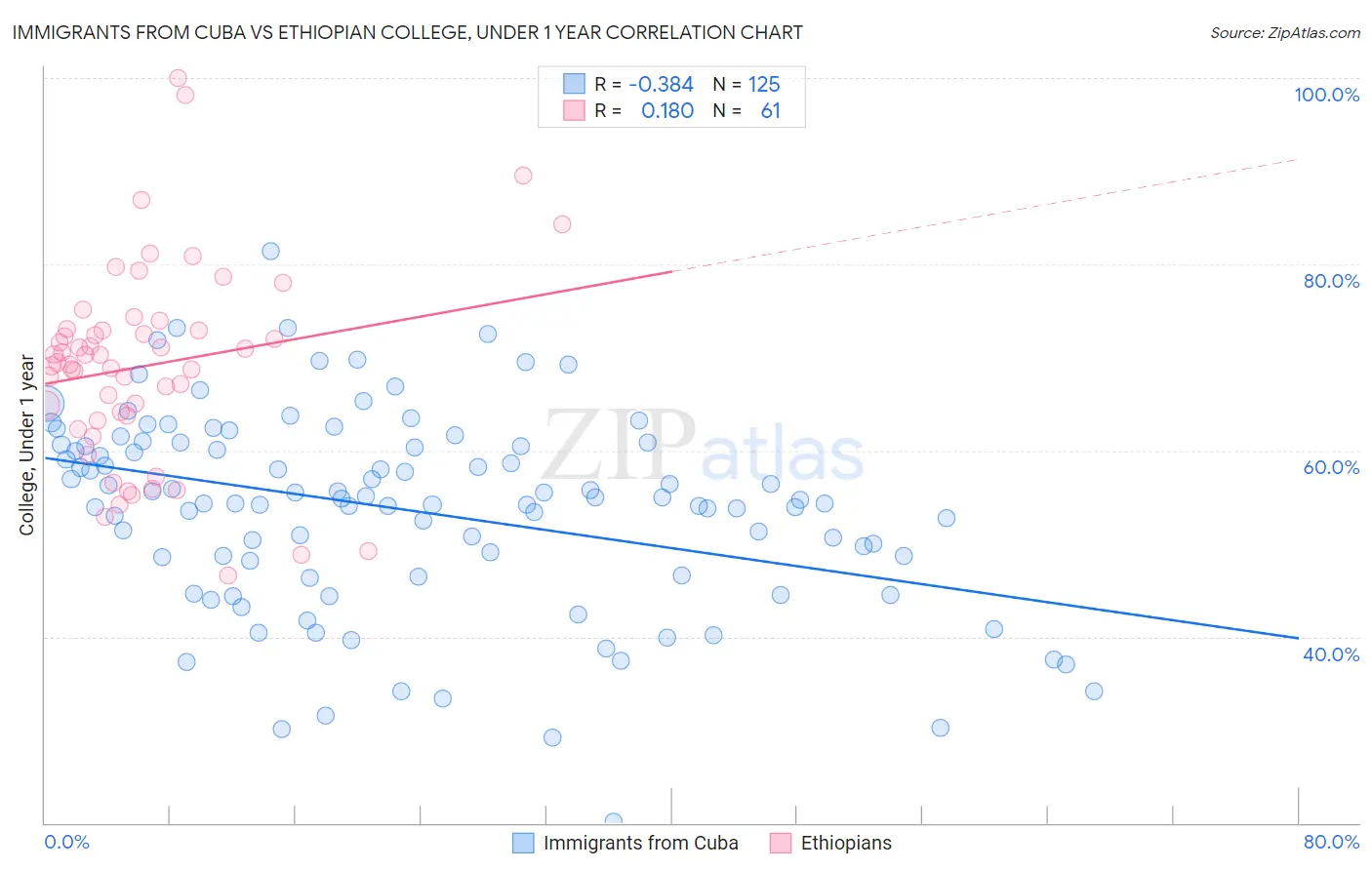 Immigrants from Cuba vs Ethiopian College, Under 1 year