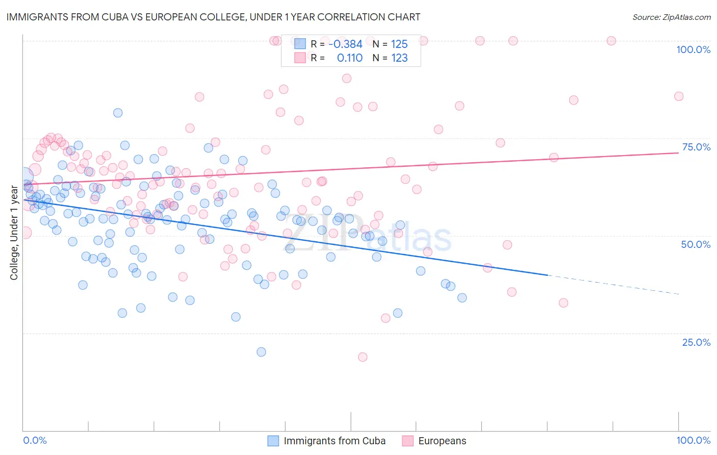 Immigrants from Cuba vs European College, Under 1 year