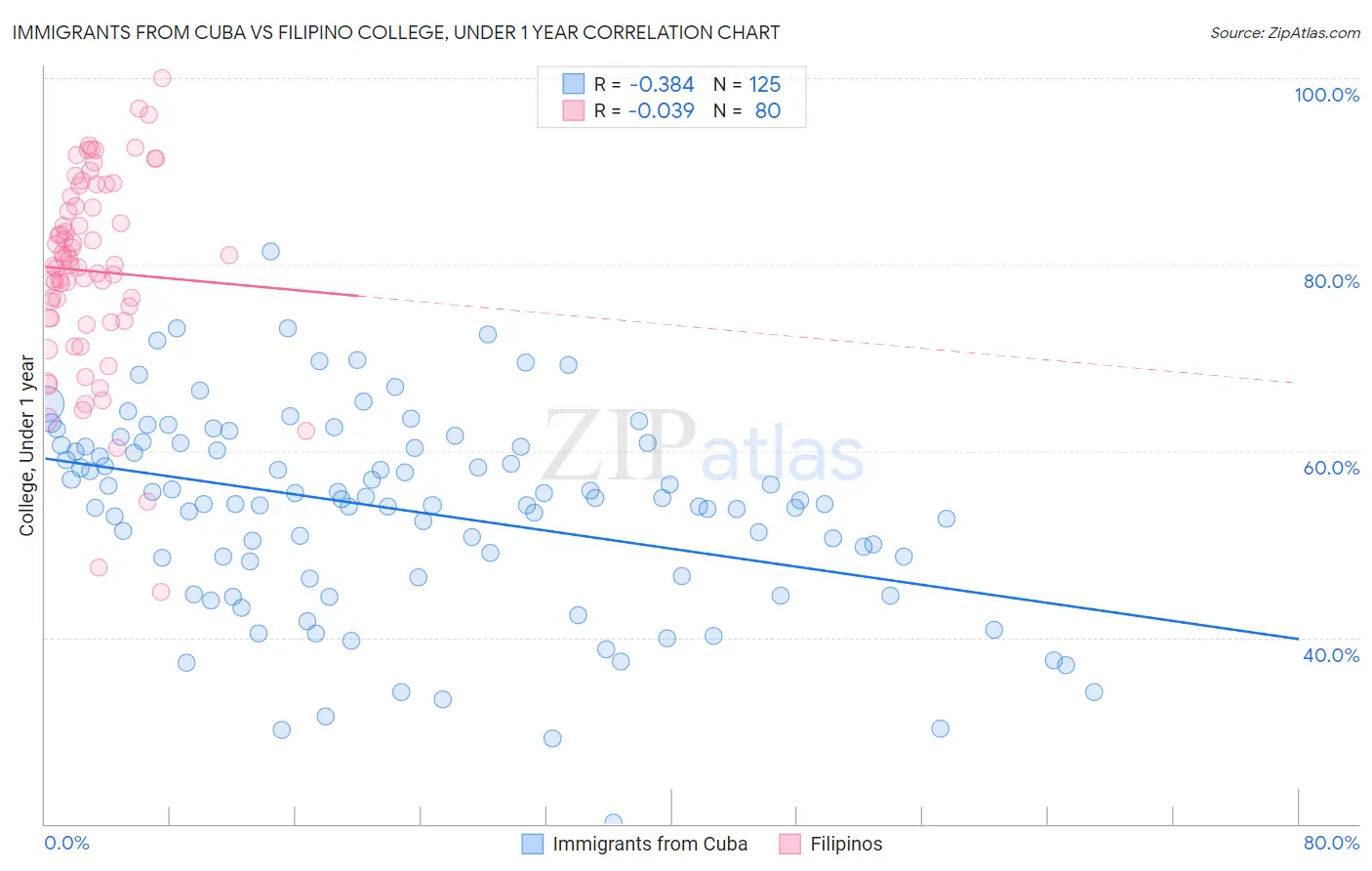 Immigrants from Cuba vs Filipino College, Under 1 year