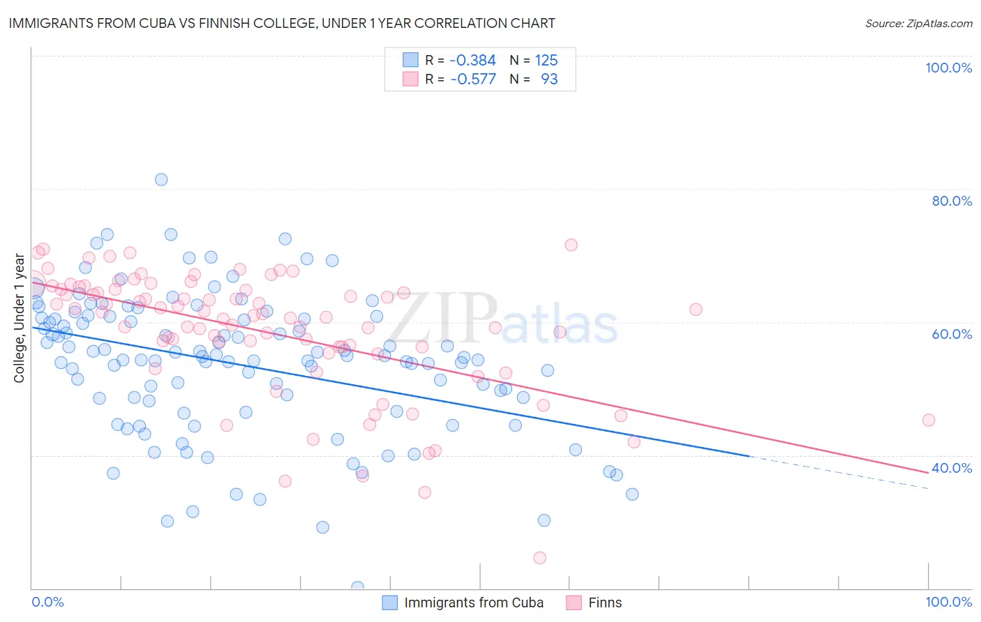 Immigrants from Cuba vs Finnish College, Under 1 year