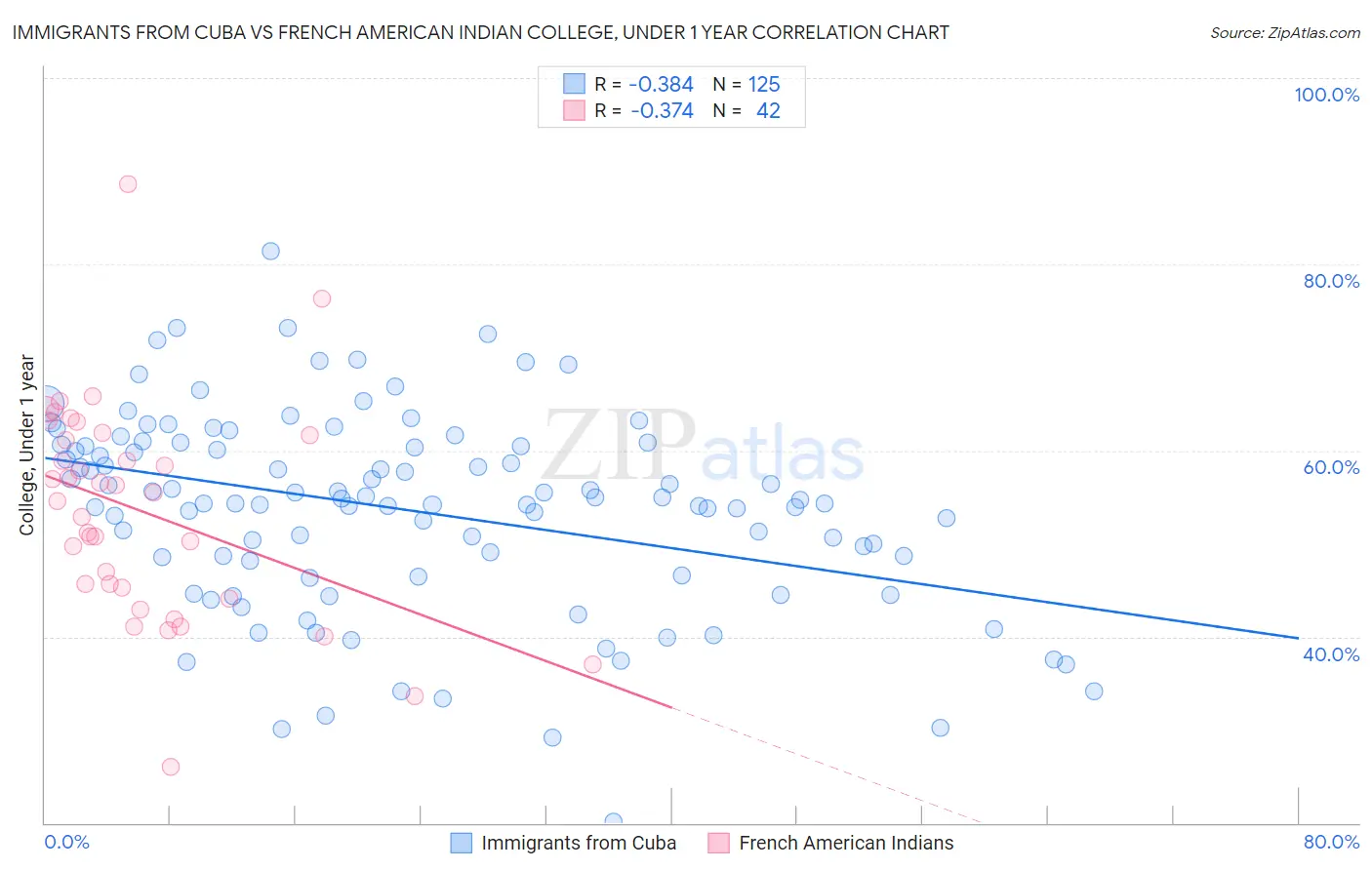 Immigrants from Cuba vs French American Indian College, Under 1 year