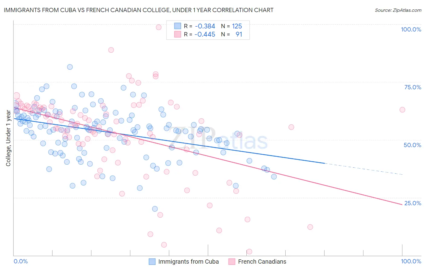 Immigrants from Cuba vs French Canadian College, Under 1 year