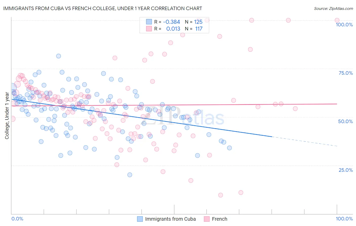 Immigrants from Cuba vs French College, Under 1 year