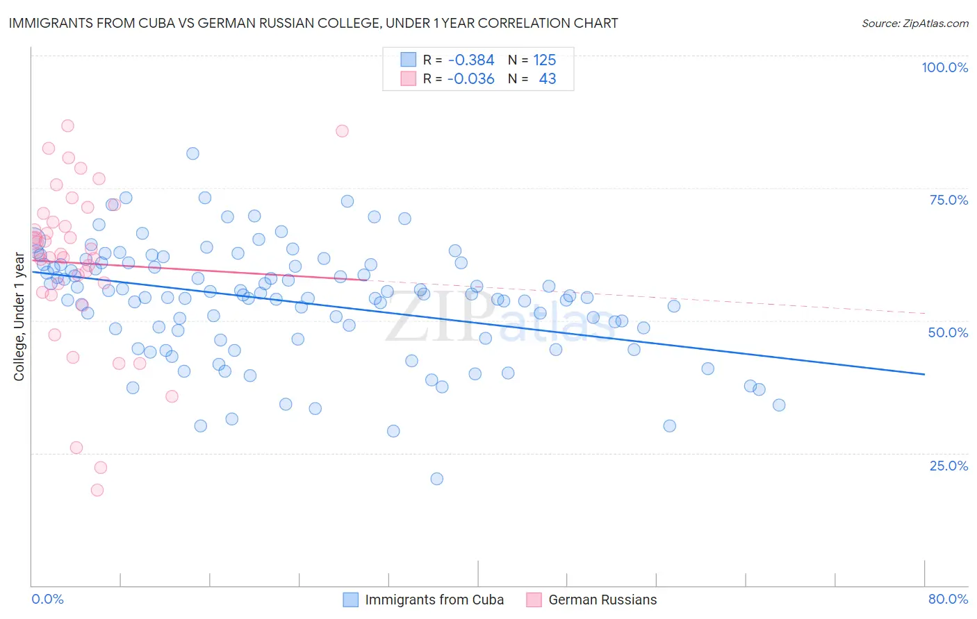 Immigrants from Cuba vs German Russian College, Under 1 year