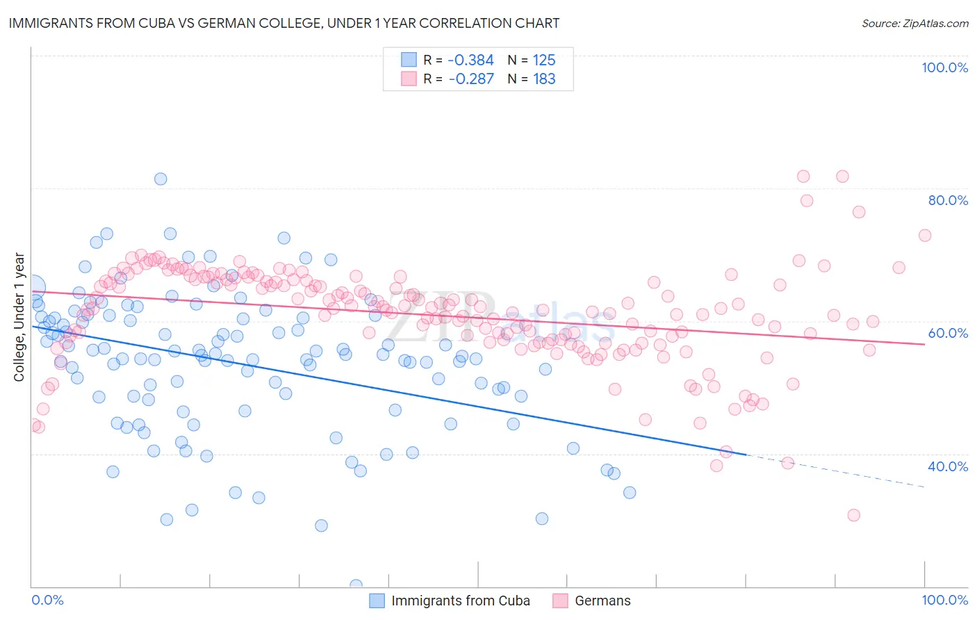 Immigrants from Cuba vs German College, Under 1 year
