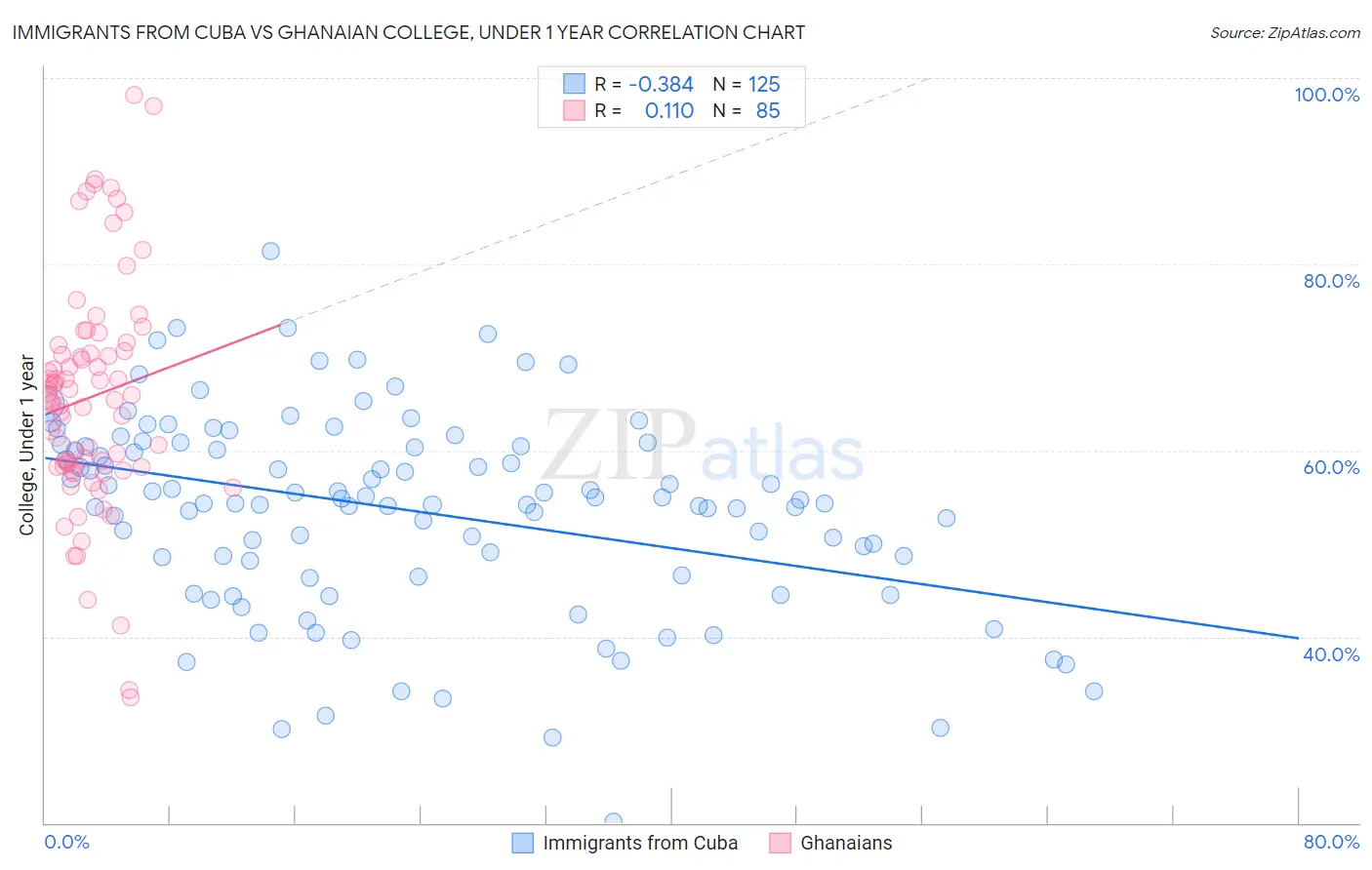 Immigrants from Cuba vs Ghanaian College, Under 1 year