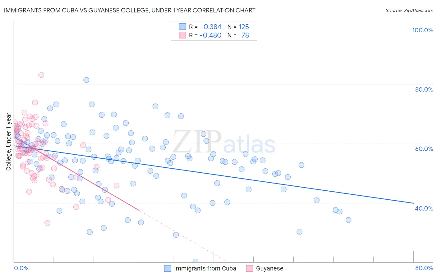 Immigrants from Cuba vs Guyanese College, Under 1 year