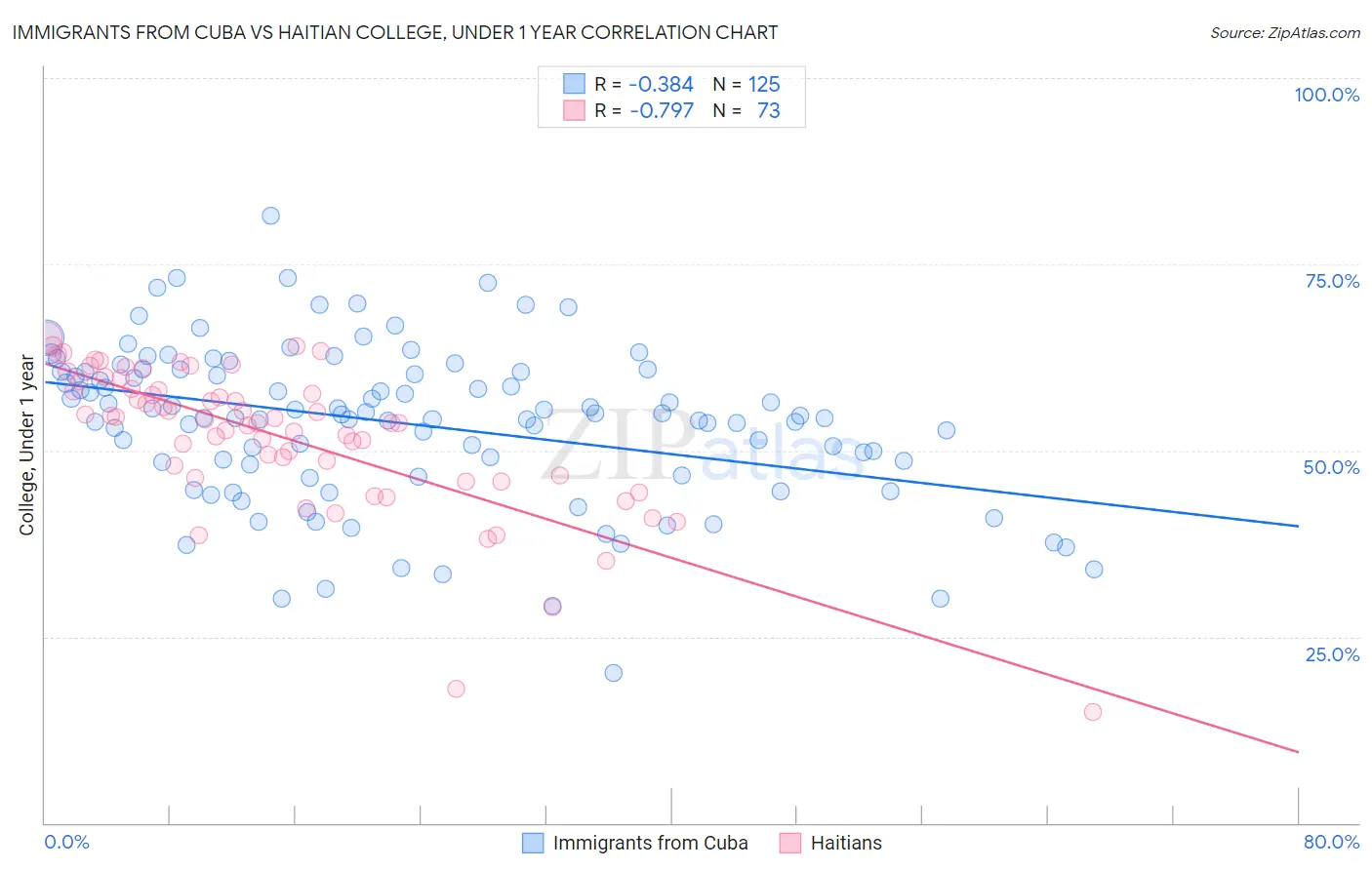 Immigrants from Cuba vs Haitian College, Under 1 year