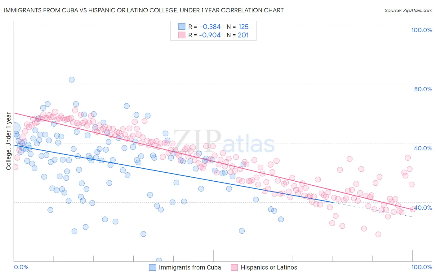 Immigrants from Cuba vs Hispanic or Latino College, Under 1 year